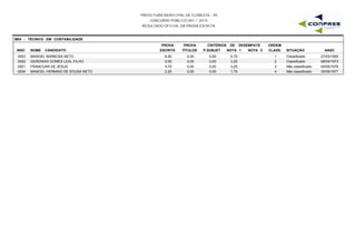 PREFEITURA MUNICIPAL DE FLORESTA - PE
CONCURSO PÚBLICO 001 / 2015
RESULTADO OFICIAL DA PROVA ESCRITA
M04 - TÉCNICO EM CONTABILIDADE
INSC NOME CANDIDATO
PROVA
ESCRITA
PROVA
TÍTULOS
CRITÉRIOS DE DESEMPATE
NOTA 1 NOTA 2 NASC
ORDEM
CLASS. SITUAÇÃOP.SUBJET
0003 MANOEL BARBOSA NETO 6,50 0,00 5,75 27/03/19551 Classificado0,00
0002 GEREMIAS GOMES LEAL FILHO 5,00 0,00 3,25 08/04/19732 Classificado0,00
0001 FRANCUAR DE JESUS 4,75 0,00 3,25 04/05/19763 Não classificado0,00
0004 MANOEL HERMINO DE SOUSA NETO 2,25 0,00 1,75 30/05/19774 Não classificado0,00
 