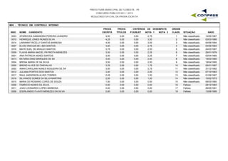 PREFEITURA MUNICIPAL DE FLORESTA - PE
CONCURSO PÚBLICO 001 / 2015
RESULTADO OFICIAL DA PROVA ESCRITA
M05 - TÉCNICO EM CONTROLE INTERNO
INSC NOME CANDIDATO
PROVA
ESCRITA
PROVA
TÍTULOS
CRITÉRIOS DE DESEMPATE
NOTA 1 NOTA 2 NASC
ORDEM
CLASS. SITUAÇÃOP.SUBJET
0003 APARECIDA SAMANDRA PEREIRA LEANDRO 4,50 0,00 2,75 14/05/19871 Não classificado0,00
0010 HENRIQUE JONES NUNES SILVA 4,25 0,00 3,50 03/03/19862 Não classificado0,00
0014 LARIANNY RICELLY DANTAS BARBOSA 4,00 0,00 3,00 04/06/19943 Não classificado0,00
0007 ELVIS VINICIUS DE LIMA SANTOS 4,00 0,00 2,75 04/09/19934 Não classificado0,00
0016 MAYK SUEL DE ARAUJO SANTOS 3,75 0,00 2,50 24/03/19975 Não classificado0,00
0009 FLAVIA MARIA MACIEL PATRIOTA MENEZES 3,50 0,00 2,25 29/01/19796 Não classificado0,00
0001 ANA PATRICIA NUNES SANTOS 3,50 0,00 2,25 03/04/19857 Não classificado0,00
0013 KATIANA DINIZ MARQUES DE SA 3,50 0,00 2,00 19/03/19908 Não classificado0,00
0004 BRENA MARIA DE SA SILVA 3,50 0,00 2,00 18/04/19959 Não classificado0,00
0005 BRENO ALVES DE CARVALHO 3,25 0,00 1,75 05/01/199710 Não classificado0,00
0002 ANNA CAROLINA NUNES NOGUEIRA DE SA 3,00 0,00 2,75 31/12/199211 Não classificado0,00
0012 JULIANA PORTES DOS SANTOS 3,00 0,00 2,00 07/10/198312 Não classificado0,00
0017 RAUL ANDERSON ALVES TORRES 2,25 0,00 1,50 01/09/199713 Não classificado0,00
0018 SILVANICE GOMES DA SILVA MARTINS 2,00 0,00 1,50 10/02/197314 Não classificado0,00
0015 MARIA DO ROSARIO LOPES DE SOUZA 1,50 0,00 0,50 09/03/198015 Não classificado0,00
0008 FABRICIO NUNES DA SILVA 0,00 0,00 0,00 28/12/198316 Faltoso0,00
0011 JOAO LEONARDO LOPES BARBOSA 0,00 0,00 0,00 26/05/199117 Faltoso0,00
0006 EDERLANDIO FLAVIO MENEZES DA SILVA 0,00 0,00 0,00 13/06/199518 Faltoso0,00
 