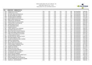 PREFEITURA MUNICIPAL DE FLORESTA - PE
CONCURSO PÚBLICO 001 / 2015
RESULTADO OFICIAL DA PROVA ESCRITA
A02 - ASSISTENTE ADMINISTRATIVO
0618 RUBIANA SILVA NASCIMENTO 3,25 0,00 1,50 1,00 03/09/1991265 Não classificado0,00
0223 FABIANA DA SILVA SA 3,25 0,00 1,50 1,00 28/11/1993266 Não classificado0,00
0587 RAYLANE CARLA DA PENHA SILVA 3,25 0,00 1,50 1,00 26/01/1996267 Não classificado0,00
0541 NELSON QUIRINO DE SA NETO 3,25 0,00 1,50 1,00 16/07/1997268 Não classificado0,00
0068 ANTONIO QUINCAS SOBRINHO 3,25 0,00 1,50 0,75 03/01/1963269 Não classificado0,00
0019 ALDENOI MARIA DE SA SOUZA 3,25 0,00 1,50 0,75 13/10/1978270 Não classificado0,00
0592 RENATA REGIS DANTAS DA COSTA 3,25 0,00 1,50 0,75 06/06/1988271 Não classificado0,00
0246 FRANCIELE DE LIMA MOURA 3,25 0,00 1,50 0,75 05/08/1995272 Não classificado0,00
0635 SIMARA RAIANA DE SOUZA GOMES 3,25 0,00 1,50 0,75 30/03/1996273 Não classificado0,00
0659 TAYNA NATYELLE DOS SANTOS 3,25 0,00 1,50 0,75 22/07/1997274 Não classificado0,00
0288 IANDRA MAIRA DA SILVA 3,25 0,00 1,50 0,50 06/08/1991275 Não classificado0,00
0553 PALLOMA MARIA NUNES 3,25 0,00 1,50 0,50 21/12/1992276 Não classificado0,00
0619 SAMARA SOUZA SA 3,25 0,00 1,50 0,50 27/01/1994277 Não classificado0,00
0667 THIAGO VINICIUS LEITE CORDEIRO 3,25 0,00 1,50 0,25 30/06/1987278 Não classificado0,00
0256 GEOVANEO CARLOS DA SILVA 3,25 0,00 1,50 0,25 18/06/1995279 Não classificado0,00
0468 MARIA CRISTINA DE SOUZA FERREIRA 3,25 0,00 1,25 1,50 19/03/1985280 Não classificado0,00
0099 CARLA APOLIANNA GOIANA DA SILVA 3,25 0,00 1,25 1,25 04/04/1976281 Não classificado0,00
0167 DIANE CATIA DE ARAUJO VALGUEIRO 3,25 0,00 1,25 1,00 23/07/1982282 Não classificado0,00
0431 LUCIANA MARIA DE SOUZA 3,25 0,00 1,25 1,00 21/12/1984283 Não classificado0,00
0589 RAYSSA ALVES DE CARVALHO COSTA 3,25 0,00 1,25 1,00 03/04/1993284 Não classificado0,00
0253 GEIDAIANE RIBEIRO LOPES 3,25 0,00 1,25 1,00 05/04/1994285 Não classificado0,00
0027 ALLANA ALEXANDRE DE MELO SOARES 3,25 0,00 1,25 1,00 31/07/1995286 Não classificado0,00
0448 MARCELIA SANOGUEIRA 3,25 0,00 1,25 0,75 27/07/1982287 Não classificado0,00
0542 NELY DOS SANTOS ALVES 3,25 0,00 1,25 0,75 07/06/1988288 Não classificado0,00
0092 BRUNA LOPES DE SOUZA SILVA 3,25 0,00 1,25 0,75 19/02/1992289 Não classificado0,00
0341 JESSICA RAMILE CORDEIRO DE SA 3,25 0,00 1,25 0,75 29/12/1992290 Não classificado0,00
0413 LEIDJANE RODRIGUES DE SA 3,25 0,00 1,25 0,75 04/11/1996291 Não classificado0,00
0168 DINAIR LEAL NOVAES 3,25 0,00 1,25 0,50 06/10/1976292 Não classificado0,00
0056 ANDREA DE SOUZA LIMA 3,25 0,00 1,25 0,50 23/03/1977293 Não classificado0,00
0671 VALCLECIO DA SILVA SANTOS 3,25 0,00 1,25 0,50 01/12/1988294 Não classificado0,00
0604 RODRIGO NASCIMENTO FONSECA 3,25 0,00 1,25 0,50 13/10/1992295 Não classificado0,00
0025 ALEXSANDRA LEAL DE SOUZA 3,25 0,00 1,00 1,50 11/07/1979296 Não classificado0,00
0232 FELIPE ROSA DE MENEZES 3,25 0,00 1,00 1,25 07/02/1990297 Não classificado0,00
0087 BIANCA SABRINA OLIVEIRA GOMES SILVA 3,25 0,00 1,00 1,25 29/03/1993298 Não classificado0,00
0475 MARIA DE FATIMA DE SA LEAL 3,25 0,00 1,00 1,00 11/03/1974299 Não classificado0,00
0621 SAMYA DAMIANA COSTA DOS SANTOS 3,25 0,00 1,00 1,00 03/06/1997300 Não classificado0,00
0067 ANTONIO FERNANDO DOS SANTOS JUNIOR 3,25 0,00 1,00 1,00 20/08/1997301 Não classificado0,00
0676 VANDEILDO JOSE BERNARDO 3,25 0,00 1,00 0,75 19/08/1991302 Não classificado0,00
 