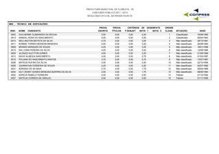 PREFEITURA MUNICIPAL DE FLORESTA - PE
CONCURSO PÚBLICO 001 / 2015
RESULTADO OFICIAL DA PROVA ESCRITA
M06 - TÉCNICO EM EDIFICAÇÕES
INSC NOME CANDIDATO
PROVA
ESCRITA
PROVA
TÍTULOS
CRITÉRIOS DE DESEMPATE
NOTA 1 NOTA 2 NASC
ORDEM
CLASS. SITUAÇÃOP.SUBJET
0003 GUILHERME GUIMARAES DA ROCHA 5,50 0,00 4,25 16/08/19851 Classificado0,00
0012 SAMUEL ROSA DO NASCIMENTO 5,00 0,00 3,50 06/04/19832 Classificado0,00
0014 WELLINGTON BATISTA DA SILVA 4,75 0,00 3,00 28/12/19813 Não classificado0,00
0011 RONNIE TORRES BESSONI MENEZES 4,50 0,00 3,25 26/06/19834 Não classificado0,00
0009 MONIKE MARQUES DE SOUZA 4,25 0,00 3,25 18/01/19985 Não classificado0,00
0015 WILLYANS PEREIRA DA SILVA 4,25 0,00 2,00 14/08/19866 Não classificado0,00
0005 JILDAZIO KLEYTON GOMES 4,00 0,00 3,25 21/09/19897 Não classificado0,00
0013 SAVIO ALMEIDA NASCIMENTO 4,00 0,00 2,75 01/03/19978 Não classificado0,00
0010 POLIANA DO NASCIMENTO SANTOS 3,75 0,00 2,75 10/07/19879 Não classificado0,00
0008 MATEUS RUFINO DA SILVA 3,50 0,00 2,50 22/12/199410 Não classificado0,00
0006 JOHNNATAN FERREIRA DE SOUZA 3,25 0,00 2,25 04/07/199011 Não classificado0,00
0001 ADRIANO DE SA MAIA 2,75 0,00 1,75 09/04/198912 Não classificado0,00
0004 IOLY ZENNY GOMES MENEZES BIZERRA DA SILVA 2,50 0,00 1,75 08/09/199413 Não classificado0,00
0002 ADRICIA RABELO FERREIRA 0,00 0,00 0,00 21/12/199214 Faltoso0,00
0007 MATEUS CORREIA DE ARAUJO 0,00 0,00 0,00 21/11/199515 Faltoso0,00
 