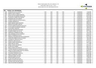 PREFEITURA MUNICIPAL DE FLORESTA - PE
CONCURSO PÚBLICO 001 / 2015
RESULTADO OFICIAL DA PROVA ESCRITA
M07 - TÉCNICO EM ENFERMAGEM
0034 APARECIDA DA SILVA MOURA 5,50 0,00 4,50 11/03/198137 Classificado0,00
0205 MONICA COSTA CAMPELO 5,50 0,00 4,50 23/06/198138 Classificado0,00
0076 ERICA PATRICIA GOMES BARBOSA 5,50 0,00 4,50 01/08/198339 Classificado0,00
0201 MICHELINE DE AMORIM GONCALVES 5,50 0,00 4,25 08/12/198340 Classificado0,00
0044 CLARISTELA GOMES DOS SANTOS 5,50 0,00 4,25 18/10/198441 Classificado0,00
0228 ROSIMERE IRACI DE ALMEIDA 5,50 0,00 4,25 25/10/198542 Classificado0,00
0245 ULISSES FRANCISCO DA SILVA NETO 5,50 0,00 4,25 17/08/198743 Classificado0,00
0080 EVANISE ANDRADE SA 5,50 0,00 4,00 29/08/197744 Classificado0,00
0191 MARIA SIMONE NUNES BEZERRA 5,50 0,00 3,75 08/03/199145 Classificado0,00
0173 MARIA DO SOCORRO SANTOS 5,25 0,00 4,75 21/02/197746 Classificado0,00
0247 VALDETE MARIA RODRIGUES DA SILVA 5,25 0,00 4,75 29/12/198347 Classificado0,00
0087 FLAVIA MARIA DE MORAIS CARDOSO 5,25 0,00 4,50 18/02/197548 Classificado0,00
0011 ALINE MARIA CARDOSO 5,25 0,00 4,50 25/10/197649 Classificado0,00
0098 GIOVANA SANTANA DE NOVAES 5,25 0,00 4,50 05/08/197750 Classificado0,00
0079 EVANEIDE MARIA LEAL DE SA 5,25 0,00 4,25 25/11/196551 Classificado0,00
0089 FRANCISCA FERREIRA DA CRUZ 5,25 0,00 4,25 10/01/197552 Classificado0,00
0030 ANELI BEZERRA DA SILVA BARROS 5,25 0,00 4,25 02/10/197653 Classificado0,00
0236 SUZETH FERREIRA DA SILVA 5,25 0,00 4,25 02/06/197854 Classificado0,00
0072 EMANUELA BEZERRA MACHADO FERNANDES 5,25 0,00 4,25 02/10/198455 Classificado0,00
0112 JAQUELINE GOMES DA SILVA FERRAZ 5,25 0,00 4,00 15/01/199056 Classificado0,00
0048 CLEONALDO CARVALHO SILVA 5,25 0,00 3,75 14/07/197257 Classificado0,00
0078 ESPEDITO JOSE DA SILVA 5,25 0,00 3,75 07/10/197758 Classificado0,00
0055 DANNILA MARIA BERNARDINA 5,25 0,00 3,75 20/07/199359 Classificado0,00
0177 MARIA INES DE JESUS 5,25 0,00 3,50 11/11/198360 Classificado0,00
0156 MARIA CICERA DOS SANTOS 5,00 0,00 4,50 07/01/197761 Classificado0,00
0014 ALZIRA SILVA GOMES 5,00 0,00 4,50 08/07/197962 Classificado0,00
0032 ANGELA MARIA DOS SANTOS 5,00 0,00 4,50 28/02/198563 Classificado0,00
0239 TATIANA HELENA DA CONCEICAO E SILVA 5,00 0,00 4,50 27/06/198564 Classificado0,00
0157 MARIA DA PENHA NUNES BASTOS CANDIDO 5,00 0,00 4,25 08/03/197165 Classificado0,00
0144 LOURILDO MOACIR DA SILVA 5,00 0,00 4,25 30/12/197966 Classificado0,00
0248 VALQUIRIA FERREIRA DA SILVA 5,00 0,00 4,25 23/05/198067 Classificado0,00
0199 MARTA RODRIGUES LOPES 5,00 0,00 4,25 01/09/198668 Classificado0,00
0121 JOADSON DANIEL DA CRUZ 5,00 0,00 4,25 29/08/198869 Classificado0,00
0097 GENILDA MARIA DA SILVA 5,00 0,00 4,00 17/06/197270 Classificado0,00
0047 CLEIDE DOS SANTOS SILVA 5,00 0,00 4,00 30/10/197771 Classificado0,00
0166 MARIA DE JESUS DOS SANTOS 5,00 0,00 4,00 05/04/198372 Classificado0,00
0095 GEDSON TIAGO NOVAES SOUZA 5,00 0,00 4,00 25/05/198673 Classificado0,00
0039 CARLOS ANTONIO DE MENEZES 5,00 0,00 3,75 05/02/196574 Classificado0,00
 