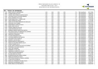 PREFEITURA MUNICIPAL DE FLORESTA - PE
CONCURSO PÚBLICO 001 / 2015
RESULTADO OFICIAL DA PROVA ESCRITA
M07 - TÉCNICO EM ENFERMAGEM
0176 MARIA GRACIETE BERNARDINO 4,25 0,00 3,50 20/11/1963113 Não classificado0,00
0049 CLERBIA NUBIA DA SILVA 4,25 0,00 3,50 15/09/1977114 Não classificado0,00
0115 JEANNE IONA FONSECA ALMEIDA NEVES 4,25 0,00 3,50 10/03/1980115 Não classificado0,00
0124 JOCILANE KATIELE DE SOUZA RIBEIRO 4,25 0,00 3,50 07/07/1981116 Não classificado0,00
0137 KATIA LIDIANEDA SILVA LEAL 4,25 0,00 3,50 16/04/1983117 Não classificado0,00
0040 CHRISTIANNE KEILLY TORRES LIMA 4,25 0,00 3,50 11/04/1985118 Não classificado0,00
0083 FABIO PEREIRA DE SOUZA 4,25 0,00 3,50 27/10/1988119 Não classificado0,00
0171 MARIA DO SOCORRO MENEZES DE CARVALHO 4,25 0,00 3,25 21/07/1970120 Não classificado0,00
0135 JOSILEIDE DE SA GOMES 4,25 0,00 3,25 03/07/1974121 Não classificado0,00
0088 FRANCINEIDE CICERA DA SILVA 4,25 0,00 3,25 10/12/1986122 Não classificado0,00
0178 MARIA JOSE DA SILVA 4,25 0,00 3,25 10/05/1989123 Não classificado0,00
0120 JESSICA JAINNI DA SILVA SA 4,25 0,00 3,25 23/10/1991124 Não classificado0,00
0123 JOANA ROODRIGUES DE SA 4,25 0,00 3,25 14/05/1992125 Não classificado0,00
0037 BARBARA ANDREIA MARIA DOS SANTOS 4,25 0,00 3,25 06/06/1995126 Não classificado0,00
0217 RAYTHSON STANLLIAY MARQUES DE LACERDA 4,25 0,00 2,75 07/03/1989127 Não classificado0,00
0143 LORENNA RAISSA SILVA SOUZA 4,25 0,00 2,75 16/09/1989128 Não classificado0,00
0056 DARIALBA DE MENEZES 4,00 0,00 3,75 21/04/1974129 Não classificado0,00
0046 CLAUDIO RAIMUNDO DE SA 4,00 0,00 3,50 20/02/1958130 Não classificado0,00
0147 LUCILENE BARBOSA DOS SANTOS 4,00 0,00 3,50 07/02/1987131 Não classificado0,00
0125 JOCILENE DA SILVA ARAUJO 4,00 0,00 3,50 11/03/1987132 Não classificado0,00
0200 MAURENI LUIZA DE MELO 4,00 0,00 3,25 27/05/1975133 Não classificado0,00
0196 MARISA MAURA DO NASCIMENTO 4,00 0,00 3,25 20/07/1975134 Não classificado0,00
0172 MARIA DO SOCORRO RIBEIRO SILVA 4,00 0,00 3,25 10/04/1983135 Não classificado0,00
0134 JOSIELE SOARES SILVA 4,00 0,00 3,25 14/11/1989136 Não classificado0,00
0012 ALINE TIARIA EVANGELISTA DA SILVA SOARES 4,00 0,00 3,25 05/01/1991137 Não classificado0,00
0224 ROSANGELA DE SOUZA SANTOS 4,00 0,00 3,25 12/11/1993138 Não classificado0,00
0132 JOSE LINO FERREIRA 4,00 0,00 3,00 19/05/1956139 Não classificado0,00
0077 ERISMARIA ALVES LINS 4,00 0,00 3,00 08/12/1983140 Não classificado0,00
0075 EMMANUELA ALMEIDA DE PAULA 4,00 0,00 3,00 27/07/1984141 Não classificado0,00
0122 JOANA DOS REIS NASCIMENTO 4,00 0,00 2,50 28/11/1990142 Não classificado0,00
0231 SILVANA MARIA DE SOUZA 3,75 0,00 3,50 17/12/1969143 Não classificado0,00
0226 ROSENEIDE BEATRIZ GOMES FERRAZ 3,75 0,00 3,50 29/05/1975144 Não classificado0,00
0169 MARIA DO ROSARIO DA SILVA 3,75 0,00 3,50 10/10/1986145 Não classificado0,00
0116 JERFFERSON MAURICIO FRANCA LACERDA 3,75 0,00 3,50 19/11/1988146 Não classificado0,00
0142 LILIAN DA SILVA ARAUJO 3,75 0,00 3,50 10/07/1989147 Não classificado0,00
0168 MARIA DO LIVRAMENTO DE MELO SILVA 3,75 0,00 3,25 17/02/1969148 Não classificado0,00
0197 MARLENE ALEXANDRINA LOPES 3,75 0,00 3,25 27/06/1977149 Não classificado0,00
0152 MARIA AMELIA DO NASCIMENTO 3,75 0,00 3,25 28/05/1987150 Não classificado0,00
 