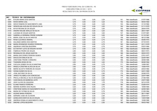 PREFEITURA MUNICIPAL DE FLORESTA - PE
CONCURSO PÚBLICO 001 / 2015
RESULTADO OFICIAL DA PROVA ESCRITA
M07 - TÉCNICO EM ENFERMAGEM
0081 EVILMA MARIA DOS SANTOS 3,75 0,00 3,25 01/07/1988151 Não classificado0,00
0206 NIVEA MARIA LEAL 3,75 0,00 3,25 06/04/1992152 Não classificado0,00
0059 DIEGO RAMON DO NASCIMENTO LIMA 3,75 0,00 3,25 31/12/1992153 Não classificado0,00
0096 GENICELMA AVELINA DE SOUZA SILVA 3,75 0,00 3,00 01/11/1975154 Não classificado0,00
0138 KATIA REGINA DE SA SOUZA 3,75 0,00 3,00 26/04/1979155 Não classificado0,00
0103 IANDRA RAILME ARAUJO DA SILVA 3,75 0,00 3,00 28/01/1987156 Não classificado0,00
0145 LUCIANA DE SOUZA SANTOS 3,75 0,00 3,00 01/07/1987157 Não classificado0,00
0093 GABRIELLA DERMINA FREIRE GONDIM 3,75 0,00 3,00 01/12/1991158 Não classificado0,00
0179 MARIA JOSE DA SILVA SANTOS 3,75 0,00 2,75 08/12/1966159 Não classificado0,00
0222 ROSA CLEONICE AMARAL 3,75 0,00 2,75 05/06/1972160 Não classificado0,00
0233 SOLANGE MARIA DOS SANTOS 3,75 0,00 2,75 07/10/1972161 Não classificado0,00
0188 MARIA ROSINEIDE SOARES FERREIRA 3,75 0,00 2,75 23/11/1979162 Não classificado0,00
0029 ANDRESA CRISTINA BEZERRA 3,75 0,00 2,75 03/07/1984163 Não classificado0,00
0062 ECTON RAY LEITE DE MOURA XAVIER 3,75 0,00 2,75 04/09/1993164 Não classificado0,00
0084 FABRICIO PEDRO DE SOUZA 3,50 0,00 3,00 06/01/1973165 Não classificado0,00
0219 REGINALDO DE JESUS SANTOS 3,50 0,00 3,00 09/03/1973166 Não classificado0,00
0162 MARIA DAS DORES PEREIRA NUNES 3,50 0,00 3,00 27/01/1977167 Não classificado0,00
0053 DACICLEIA EMILIA DE SA 3,50 0,00 3,00 22/05/1983168 Não classificado0,00
0050 CRISTIANE FREIRE CORDEIRO 3,50 0,00 3,00 29/08/1986169 Não classificado0,00
0242 THAINARA KESIA DE SA 3,50 0,00 3,00 08/08/1994170 Não classificado0,00
0038 CACILDA GOMES DA SILVA MARTINS 3,50 0,00 2,75 10/06/1957171 Não classificado0,00
0031 ANGELA CRISTINA ALVES DA SILVA 3,50 0,00 2,75 15/09/1975172 Não classificado0,00
0190 MARIA SILVETE PEREIRA DE SOUZA 3,50 0,00 2,75 20/03/1982173 Não classificado0,00
0209 OZANA NUNES DA SILVA 3,50 0,00 2,75 24/01/1990174 Não classificado0,00
0127 JOSE ANTONIO DA SILVA 3,50 0,00 2,50 20/08/1975175 Não classificado0,00
0109 JANICE FELISBELA DA CONCIECAO 3,50 0,00 2,50 22/07/1985176 Não classificado0,00
0215 PRICILLA MICHELLE SILVA NOGUEIRA 3,50 0,00 2,50 21/06/1990177 Não classificado0,00
0251 VASCONCELOS BARBOSA LEITE 3,50 0,00 2,25 23/07/1985178 Não classificado0,00
0207 ODAY ALVES DE SIQUEIRA 3,50 0,00 1,75 02/12/1978179 Não classificado0,00
0070 ELIANE RAMOS FERREIRA 3,25 0,00 3,00 03/09/1974180 Não classificado0,00
0193 MARINA SOARES DOS ANJOS 3,25 0,00 2,75 18/06/1960181 Não classificado0,00
0051 CRISTIENE MARIA DO NASCIMENTO SILVA 3,25 0,00 2,75 22/09/1983182 Não classificado0,00
0164 MARIA DE FATIMA DA SILVA 3,25 0,00 2,75 21/05/1984183 Não classificado0,00
0001 ACIENE MARIA PEREIRA 3,25 0,00 2,75 28/11/1987184 Não classificado0,00
0006 ADRIANO JOSE DE OLIVEIRA 3,25 0,00 2,50 20/04/1971185 Não classificado0,00
0007 AGNELSON EDER DA SILVA SOUZA 3,25 0,00 2,50 13/03/1988186 Não classificado0,00
0028 ANDREIA EDNALVA NASCIMENTO CRUZ 3,25 0,00 2,50 10/08/1990187 Não classificado0,00
0232 SIMONE LOPES BEZERRA 3,25 0,00 2,50 09/03/1992188 Não classificado0,00
 