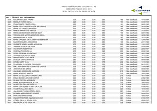 PREFEITURA MUNICIPAL DE FLORESTA - PE
CONCURSO PÚBLICO 001 / 2015
RESULTADO OFICIAL DA PROVA ESCRITA
M07 - TÉCNICO EM ENFERMAGEM
0216 RAILSA NOGUEIRA FREIRE 3,25 0,00 2,50 17/10/1994189 Não classificado0,00
0229 ROZALIA FERRAZ DE SA 3,25 0,00 2,00 04/09/1972190 Não classificado0,00
0091 FRANCISMERI FREIRE VIEIRA 3,25 0,00 2,00 08/02/1980191 Não classificado0,00
0165 MARIA DE FATIMA GUEDES DE SA TORRES 3,00 0,00 2,50 29/10/1964192 Não classificado0,00
0167 MARIA DO CARMO G BEZERRA 3,00 0,00 2,50 25/09/1966193 Não classificado0,00
0150 MARCIA MARIA LEITE SANTOS 3,00 0,00 2,50 22/10/1977194 Não classificado0,00
0204 MISSILENE MARIA DOS SANTOS SILVA 3,00 0,00 2,50 02/01/1982195 Não classificado0,00
0244 TIONARA DOS SANTOS MONTEIRO SILVA 3,00 0,00 2,50 30/06/1985196 Não classificado0,00
0203 MIRIAN MOURA DA SILVA 3,00 0,00 2,50 15/12/1987197 Não classificado0,00
0155 MARIA CAROLINE DA SILVA BATISTA PEREIRA 3,00 0,00 2,50 12/09/1994198 Não classificado0,00
0069 ELIANE NOGUEIRA DE BARROS 2,75 0,00 2,50 23/11/1969199 Não classificado0,00
0099 GIVANETE JOSEFA NUNES NOGUEIRA 2,75 0,00 2,50 13/01/1976200 Não classificado0,00
0111 JANINNE ALENCAR DE ASSIS 2,75 0,00 2,50 02/05/1985201 Não classificado0,00
0020 ANA MARIA DOS SANTOS 2,75 0,00 2,25 22/02/1977202 Não classificado0,00
0052 CRISTINA TAIS DA SILVA 2,75 0,00 2,25 26/02/1988203 Não classificado0,00
0061 DORIS GILSEANE SOUZA DINIZ 2,75 0,00 1,75 26/01/1986204 Não classificado0,00
0133 JOSIANE DOS SANTOS SILVA 2,50 0,00 2,00 16/10/1981205 Não classificado0,00
0026 ANA VILMA SILVA HOLANDA 2,50 0,00 2,00 28/12/1996206 Não classificado0,00
0057 DENILDA SANTOS MARCOS 2,50 0,00 1,75 08/09/1985207 Não classificado0,00
0060 DIRCEU NERY SILVA 2,50 0,00 1,75 13/10/1985208 Não classificado0,00
0045 CLAUDIANA ELENITA DE CARVALHO 2,25 0,00 2,00 04/12/1973209 Não classificado0,00
0252 WALLAS ALEXANDRE DE SOUZA E SANTOS 2,25 0,00 1,75 27/05/1989210 Não classificado0,00
0108 JANAINA DE SA GOMES 2,00 0,00 1,50 05/06/1984211 Não classificado0,00
0017 ANA ELIZA MOREIRA DE ANDRADE 2,00 0,00 1,50 15/04/2015212 Não classificado0,00
0180 MARIA JOSE DOS SANTOS 1,00 0,00 0,25 19/02/1965213 Não classificado0,00
0170 MARIA DO SOCORRO FERREIRA LIMA 0,00 0,00 0,00 16/11/1949214 Faltoso0,00
0074 EMILIA SOARES NOVAES BARROS 0,00 0,00 0,00 23/02/1960215 Faltoso0,00
0220 REJANE FEITOSA NOGUEIRA 0,00 0,00 0,00 09/09/1965216 Faltoso0,00
0181 MARIA JOSE PEREIRA DE SOUZA 0,00 0,00 0,00 19/03/1970217 Faltoso0,00
0035 APARECIDA PAULINA DA SILVA 0,00 0,00 0,00 15/06/1971218 Faltoso0,00
0175 MARIA GERTRUDES GOMES DA SILVA 0,00 0,00 0,00 07/08/1972219 Faltoso0,00
0246 VALDEREZ JULIA DA SILVA 0,00 0,00 0,00 10/10/1972220 Faltoso0,00
0021 ANA MARIA EVANGELISTA DA SILVA 0,00 0,00 0,00 13/01/1973221 Faltoso0,00
0221 ROMANA MARIA RIBEIRO SOARES 0,00 0,00 0,00 04/04/1974222 Faltoso0,00
0198 MARLENE MARIA GOMES 0,00 0,00 0,00 19/07/1974223 Faltoso0,00
0208 OSANA PEREIRA DE AQUINO SANTANA 0,00 0,00 0,00 01/03/1975224 Faltoso0,00
0043 CICERA DA SILVA SOUZA GOIS 0,00 0,00 0,00 05/09/1975225 Faltoso0,00
0023 ANA PAULA ALVES DA SILVA 0,00 0,00 0,00 01/01/1977226 Faltoso0,00
 