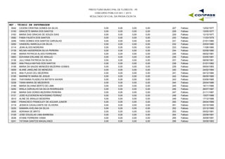 PREFEITURA MUNICIPAL DE FLORESTA - PE
CONCURSO PÚBLICO 001 / 2015
RESULTADO OFICIAL DA PROVA ESCRITA
M07 - TÉCNICO EM ENFERMAGEM
0042 CICERA CRISTINA GOMES DA SILVA 0,00 0,00 0,00 12/02/1977227 Faltoso0,00
0100 GRACIETE MARIA DOS SANTOS 0,00 0,00 0,00 10/05/1977228 Faltoso0,00
0163 MARIA DAS GRACAS DE SOUZA DIAS 0,00 0,00 0,00 12/10/1977229 Faltoso0,00
0082 FABIA FAUSTA DOS SANTOS 0,00 0,00 0,00 11/03/1979230 Faltoso0,00
0256 YARA GOMES DOS SANTOS CARVALHO 0,00 0,00 0,00 21/01/1980231 Faltoso0,00
0250 VANDERLI MARCULA DA SILVA 0,00 0,00 0,00 23/03/1980232 Faltoso0,00
0114 JEAN ALVES MOREIRA 0,00 0,00 0,00 11/06/1980233 Faltoso0,00
0139 KELMA HADDERSON SILVA PEREIRA 0,00 0,00 0,00 02/09/1980234 Faltoso0,00
0184 MARIA PATRICIA ALVES FERREIRA 0,00 0,00 0,00 06/02/1981235 Faltoso0,00
0063 EDIVANIA ERLAINE DE ARAUJO 0,00 0,00 0,00 03/05/1981236 Faltoso0,00
0136 JULLYANA PATRICIA DA SILVA 0,00 0,00 0,00 08/09/1981237 Faltoso0,00
0025 ANA PAULA MATIAS DOS SANTOS 0,00 0,00 0,00 21/01/1982238 Faltoso0,00
0158 MARIA DA SAUDE MENEZES BEZERRA GOMES 0,00 0,00 0,00 09/04/1983239 Faltoso0,00
0009 ALANE JAKELINE DE MENEZES 0,00 0,00 0,00 24/02/1984240 Faltoso0,00
0018 ANA FLAVIA CELI BEZERRA 0,00 0,00 0,00 04/12/1984241 Faltoso0,00
0195 MARINETE MARIA DE JESUS 0,00 0,00 0,00 06/05/1985242 Faltoso0,00
0243 THAYANNA FILADELFIA BATISTA XAVIER 0,00 0,00 0,00 03/09/1985243 Faltoso0,00
0238 TANIA MARIA DE MEDEIROS 0,00 0,00 0,00 25/04/1986244 Faltoso0,00
0189 MARIA SILVANA BERTO DE LIMA 0,00 0,00 0,00 16/11/1986245 Faltoso0,00
0254 WISLA CARVALHO DA SILVA RODRIGUES 0,00 0,00 0,00 26/07/1987246 Faltoso0,00
0160 MARIA DAS DORES BEZERRA PEREIRA 0,00 0,00 0,00 21/11/1987247 Faltoso0,00
0131 JOSE KLEVERSON NOVISSIMO FERRAZ 0,00 0,00 0,00 15/07/1988248 Faltoso0,00
0010 ALINE DE ARAUJO BESERRA 0,00 0,00 0,00 17/12/1988249 Faltoso0,00
0090 FRANCISCO FRANCILEY DE AGUIAR JUNIOR 0,00 0,00 0,00 26/04/1989250 Faltoso0,00
0118 JESSICA CAVALCANTE DE OLIVEIRA 0,00 0,00 0,00 03/10/1990251 Faltoso0,00
0230 SAMARA AVELINA DA SILVA 0,00 0,00 0,00 23/12/1990252 Faltoso0,00
0005 ADRIANA DE BRITO 0,00 0,00 0,00 05/02/1991253 Faltoso0,00
0129 JOSE DOUGLAS LIMA BARBOSA 0,00 0,00 0,00 25/09/1991254 Faltoso0,00
0036 AYANE FERREIRA VIANA 0,00 0,00 0,00 30/09/1991255 Faltoso0,00
0241 TATIANA SANTOS MAGALHAES 0,00 0,00 0,00 30/09/1993256 Faltoso0,00
 