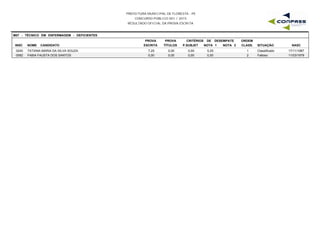 PREFEITURA MUNICIPAL DE FLORESTA - PE
CONCURSO PÚBLICO 001 / 2015
RESULTADO OFICIAL DA PROVA ESCRITA
M07 - TÉCNICO EM ENFERMAGEM - DEFICIENTES
INSC NOME CANDIDATO
PROVA
ESCRITA
PROVA
TÍTULOS
CRITÉRIOS DE DESEMPATE
NOTA 1 NOTA 2 NASC
ORDEM
CLASS. SITUAÇÃOP.SUBJET
0240 TATIANA MARIA DA SILVA SOUZA 7,25 0,00 5,25 17/11/19871 Classificado0,00
0082 FABIA FAUSTA DOS SANTOS 0,00 0,00 0,00 11/03/19792 Faltoso0,00
 