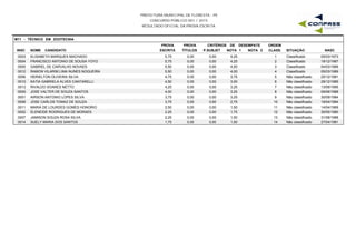 PREFEITURA MUNICIPAL DE FLORESTA - PE
CONCURSO PÚBLICO 001 / 2015
RESULTADO OFICIAL DA PROVA ESCRITA
M11 - TÉCNICO EM ZOOTECNIA
INSC NOME CANDIDATO
PROVA
ESCRITA
PROVA
TÍTULOS
CRITÉRIOS DE DESEMPATE
NOTA 1 NOTA 2 NASC
ORDEM
CLASS. SITUAÇÃOP.SUBJET
0003 ELISABETH MARQUES MACHADO 5,75 0,00 4,25 05/03/19731 Classificado0,00
0004 FRANCISCO ANTONIO DE SOUSA YOYO 5,75 0,00 4,25 19/12/19872 Classificado0,00
0005 GABRIEL DE CARVALHO NOVAES 5,50 0,00 4,00 04/03/19893 Classificado0,00
0012 RAMON VILARIM LIMA NUNES NOGUEIRA 5,50 0,00 4,00 05/03/19894 Classificado0,00
0006 HERIELTON OLIVEIRA SILVA 4,75 0,00 3,75 20/12/19815 Não classificado0,00
0010 KATIA GABRIELA ALVES CANTARELLI 4,50 0,00 3,00 28/12/19856 Não classificado0,00
0013 RIVALDO SOARES NETTO 4,25 0,00 3,25 13/09/19957 Não classificado0,00
0009 JOSE VALTER DE SOUZA SANTOS 4,00 0,00 3,25 09/06/19888 Não classificado0,00
0001 AIRSON ANTONIO LOPES SILVA 3,75 0,00 3,25 30/09/19849 Não classificado0,00
0008 JOSE CARLOS TOMAZ DE SOUZA 3,75 0,00 2,75 19/04/199410 Não classificado0,00
0011 MARIA DE LOURDES GOMES HONORIO 2,50 0,00 1,50 14/04/196911 Não classificado0,00
0002 ELENEIDE RODRIGUES DE MORAES 2,25 0,00 1,75 30/05/198012 Não classificado0,00
0007 JAMISON SOUZA ROSA SILVA 2,25 0,00 1,50 31/08/198813 Não classificado0,00
0014 SUELY MARIA DOS SANTOS 1,75 0,00 1,50 27/04/198114 Não classificado0,00
 