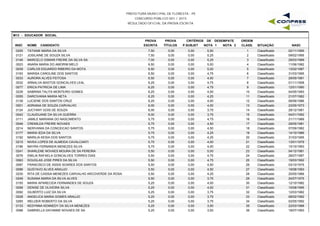 PREFEITURA MUNICIPAL DE FLORESTA - PE
CONCURSO PÚBLICO 001 / 2015
RESULTADO OFICIAL DA PROVA ESCRITA
M13 - EDUCADOR SOCIAL
INSC NOME CANDIDATO
PROVA
ESCRITA
PROVA
TÍTULOS
CRITÉRIOS DE DESEMPATE
NOTA 1 NOTA 2 NASC
ORDEM
CLASS. SITUAÇÃOP.SUBJET
0255 TATIANE MARIA DA SILVA 7,50 0,00 5,50 02/11/19951 Classificado0,00
0121 JOSILAINE DE SOUZA SILVA 7,50 0,00 5,25 09/02/19952 Classificado0,00
0146 MARCELO OSMAR FREIRE DA SILVA SA 7,00 0,00 5,25 29/03/19893 Classificado0,00
0023 ANARA MARIA DO AMORIM MELO 6,50 0,00 5,00 11/06/19824 Classificado0,00
0039 CARLOS EDUARDO RIBEIRO DA MOTA 6,50 0,00 5,00 13/02/19875 Classificado0,00
0193 MARISA CAROLINE DOS SANTOS 6,50 0,00 4,75 31/03/19956 Classificado0,00
0033 AURORA ALVES FEITOSA 6,50 0,00 4,00 29/05/19817 Classificado0,00
0032 ARNALVA BASTOS GONCALVES LEAL 6,25 0,00 4,75 01/11/19588 Classificado0,00
0077 ERICA PATRICIA DE LIMA 6,25 0,00 4,75 12/01/19909 Classificado0,00
0239 SABRINA TALITA MONTEIRO GOMES 6,25 0,00 4,50 04/05/199310 Classificado0,00
0055 DARCIVANIA MARIA NETA 6,25 0,00 4,25 21/07/198211 Classificado0,00
0139 LUCIENE DOS SANTOS CRUZ 6,25 0,00 4,00 06/06/198612 Classificado0,00
0001 ADRIANA DE SOUZA CARVALHO 6,00 0,00 4,00 23/05/197313 Classificado0,00
0124 JUCYANY GOIS DE SOUZA 6,00 0,00 3,75 28/12/198114 Classificado0,00
0042 CLAUDIJANE DA SILVA GUERRA 6,00 0,00 3,75 04/01/199215 Classificado0,00
0111 JAMILE MARIANA DO NASCIMENTO 5,75 0,00 4,75 21/11/198916 Classificado0,00
0046 CREMILDA FREIRE NOVAES 5,75 0,00 4,50 29/05/198117 Classificado0,00
0214 NERIVANIA DA CONCEICAO SANTOS 5,75 0,00 4,50 07/09/198218 Classificado0,00
0177 MARIA IEDA DA SILVA 5,75 0,00 4,25 14/10/198619 Classificado0,00
0192 MARILIA KESIA DOS SANTOS 5,75 0,00 4,25 31/03/199520 Classificado0,00
0215 NIVEA LOPES DE ALMEIDA CAVALCANTI 5,75 0,00 4,00 13/01/197921 Classificado0,00
0196 MAYRA FERNANDA MENEZES SILVA 5,75 0,00 4,00 10/10/199322 Classificado0,00
0241 SHARLENE NOVAES MOURA DE SA PEREIRA 5,50 0,00 5,00 04/12/198123 Classificado0,00
0076 EMILIA RAFAELA GONCALVES TORRES DIAS 5,50 0,00 4,75 28/07/198724 Classificado0,00
0063 DOUGLAS JOSE PIRES DA SILVA 5,50 0,00 4,75 19/03/199225 Classificado0,00
0087 FRANCISCO DE ASSIS SOARES DOS SANTOS 5,50 0,00 4,50 03/10/197526 Classificado0,00
0096 GUSTAVO ALVES ARAUJO 5,50 0,00 4,50 19/08/199327 Classificado0,00
0230 RITA DE CASSIA MENEZES CARVALHO ARCOVERDE DA ROSA 5,50 0,00 4,25 20/05/196628 Classificado0,00
0249 SUSANA MARIA DA SILVA ALVES 5,50 0,00 3,75 24/07/197529 Classificado0,00
0155 MARIA APARECIDA FERNANDES DE SOUZA 5,25 0,00 4,00 12/10/198230 Classificado0,00
0058 DENISE DE OLIVEIRA SILVA 5,25 0,00 4,00 10/08/199531 Classificado0,00
0092 GILBERTO LUIZ DA SILVA 5,25 0,00 3,75 12/03/198232 Classificado0,00
0028 ANGELICA MARIA GOMES ARAUJO 5,25 0,00 3,75 08/02/199233 Classificado0,00
0265 WELDER ROBERTO DA SILVA 5,25 0,00 3,75 02/05/199234 Classificado0,00
0133 KEDYNNA KENNEDY DA SILVA MENEZES 5,25 0,00 3,50 22/03/198835 Classificado0,00
0088 GABRIELLA DAYANNE NOVAES DE SA 5,25 0,00 3,50 18/07/199336 Classificado0,00
 