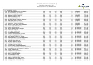 PREFEITURA MUNICIPAL DE FLORESTA - PE
CONCURSO PÚBLICO 001 / 2015
RESULTADO OFICIAL DA PROVA ESCRITA
M13 - EDUCADOR SOCIAL
0134 KEZIA DE MENEZES LAFAYETTE BARROS 5,00 0,00 4,25 14/04/197737 Classificado0,00
0248 SOLANE BARBOSA DOS SANTOS 5,00 0,00 4,25 25/06/198538 Classificado0,00
0244 SIMONE BARBOSA DOS SANTOS 5,00 0,00 4,25 08/02/199239 Classificado0,00
0209 MONIERE FERRAZ DE MENEZES 5,00 0,00 4,00 11/03/198340 Classificado0,00
0235 ROMARO GOMES DA SILVA 5,00 0,00 3,75 01/01/198941 Classificado0,00
0047 CRISLAINE SOARES DE SA 5,00 0,00 3,75 15/02/198942 Classificado0,00
0266 WILLIANY LARISSA GOMES DE SA SOUZA 5,00 0,00 3,75 26/04/199143 Classificado0,00
0150 MARCILENE DA SILVA SANTOS 5,00 0,00 3,50 20/09/198844 Classificado0,00
0154 MARIA APARECIDA DOS SANTOS 5,00 0,00 3,50 30/10/198945 Classificado0,00
0113 JANEIDE DE SOUZA PEREIRA DINIZ 5,00 0,00 3,25 09/11/196946 Classificado0,00
0203 MIKAELLY KIARA CAVALCANTI BERNARDO 5,00 0,00 3,00 27/04/199247 Classificado0,00
0036 CAIO ENDSON DE SOUZA LIMA 5,00 0,00 3,00 22/07/199548 Classificado0,00
0040 CHEINO ALVES CAETANO 4,75 0,00 4,00 30/07/198049 Não classificado0,00
0198 MAYSA TAMARA DA SILVA NOVAES 4,75 0,00 3,75 27/11/198750 Não classificado0,00
0180 MARIA JOSE DA SILVA 4,75 0,00 3,50 08/04/198351 Não classificado0,00
0263 VERA LUCIA ALMEIDA DINIZ 4,75 0,00 3,50 09/02/198452 Não classificado0,00
0101 IOLANDA MARIA DA SILVA 4,75 0,00 3,50 19/07/199253 Não classificado0,00
0210 NAEDSON VINICIOS FREIRE NOGUEIRA 4,75 0,00 3,50 24/09/199454 Não classificado0,00
0258 TIAGO HENRIQUE DOS SANTOS 4,75 0,00 3,50 15/11/199855 Não classificado0,00
0005 AILLA REGINA DE MENEZES LEAL SA 4,75 0,00 3,25 29/11/199356 Não classificado0,00
0184 MARIA KAROLINE CAVALCANTI BERNARNDO 4,75 0,00 3,25 26/12/199757 Não classificado0,00
0240 SAMILLE MAYARA MONTEIRO GOMES 4,75 0,00 3,00 20/10/199158 Não classificado0,00
0081 FABILENE MARIA DA SILVA 4,75 0,00 3,00 05/04/199259 Não classificado0,00
0026 ANDREZA DE SOUZA SANTOS 4,50 0,00 4,00 25/03/199560 Não classificado0,00
0143 LUZINETE VIEIRA PRAXEDES 4,50 0,00 3,75 26/09/197461 Não classificado0,00
0061 DILCIENE MONTEIRO DA SILVA 4,50 0,00 3,50 12/09/198662 Não classificado0,00
0221 PATRICIA MARIA DE BARROS BRANDAO 4,50 0,00 3,50 02/09/199263 Não classificado0,00
0254 TANIA LUCIA DE ASSIS GUIMARAES BARROS PRIMO 4,50 0,00 3,25 10/04/196064 Não classificado0,00
0237 ROSIANE MARTINS DO NASCIMENTO PEREIRA 4,50 0,00 3,25 22/08/197365 Não classificado0,00
0069 EDVINA DE JESUS LIMA 4,50 0,00 3,25 01/01/197566 Não classificado0,00
0149 MARCILDA DE SA CONCEICAO 4,50 0,00 3,25 10/07/198567 Não classificado0,00
0148 MARCIANA ALVES DA SILVA 4,50 0,00 3,25 13/07/198868 Não classificado0,00
0100 IARA LILA MARTINS AMARAL 4,50 0,00 3,00 10/06/197469 Não classificado0,00
0117 JOCIENE FONSECA LIMA 4,50 0,00 3,00 04/10/197970 Não classificado0,00
0153 MARIA APARECIDA DA SILVA 4,50 0,00 3,00 12/10/198171 Não classificado0,00
0233 ROBERTA CRISTINA FREIRE GOMES 4,50 0,00 2,75 20/01/198672 Não classificado0,00
0123 JOZINEIDE DE SOUZA MORAIS M LUZ 4,50 0,00 2,25 16/03/196973 Não classificado0,00
0262 VANESSA MARIA SANTANA DA SILVA 4,25 0,00 3,75 12/04/198274 Não classificado0,00
 