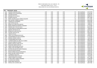 PREFEITURA MUNICIPAL DE FLORESTA - PE
CONCURSO PÚBLICO 001 / 2015
RESULTADO OFICIAL DA PROVA ESCRITA
M13 - EDUCADOR SOCIAL
0218 OZANIRA DANIEIDE DE SA 4,00 0,00 2,50 01/01/1979113 Não classificado0,00
0080 FABIANA DA SILVA BEZERRA 4,00 0,00 2,50 01/06/1989114 Não classificado0,00
0068 EDVANDA NOVAES 4,00 0,00 2,25 25/04/1974115 Não classificado0,00
0004 ADRIANA RITA DA SILVA 3,75 0,00 3,50 20/08/1979116 Não classificado0,00
0070 ELENICE DA SILVA 3,75 0,00 3,50 06/01/1982117 Não classificado0,00
0178 MARIA JACIARA ALVES TORRES SIQUEIRA 3,75 0,00 3,50 01/11/1994118 Não classificado0,00
0022 ANA VALERIA TORRES DA SILVA 3,75 0,00 3,25 26/04/1985119 Não classificado0,00
0261 VANESSA DE SA BARROS 3,75 0,00 3,25 22/04/1988120 Não classificado0,00
0019 ANA PATRICIA DE SA 3,75 0,00 3,00 10/08/1979121 Não classificado0,00
0160 MARIA DA GLORIA DOS SANTOS 3,75 0,00 3,00 14/06/1981122 Não classificado0,00
0156 MARIA APARECIDA NAZARIO CASSIANO 3,75 0,00 3,00 01/12/1986123 Não classificado0,00
0056 DEBORA DAILY DE SA E SILVA 3,75 0,00 3,00 06/02/1987124 Não classificado0,00
0107 JACIRA EMILIA DO NASCIMENTO ALVES 3,75 0,00 2,75 10/06/1962125 Não classificado0,00
0245 SIMONE CRISTINA DE SA 3,75 0,00 2,75 25/05/1982126 Não classificado0,00
0228 REINALDO ALVES DA SILVA 3,75 0,00 2,75 06/01/1983127 Não classificado0,00
0260 VALERIA JUDITE DE SA 3,75 0,00 2,75 05/04/1988128 Não classificado0,00
0114 JANICELIA SILVA 3,75 0,00 2,75 15/05/1990129 Não classificado0,00
0082 FABIO JULIO SERAFIM DA SILVA 3,75 0,00 2,75 22/08/1992130 Não classificado0,00
0108 JACSON BRUNO DA SILVA GUERRA 3,75 0,00 2,75 31/10/1993131 Não classificado0,00
0075 EMANUEL BRUNO LIMA SA 3,75 0,00 2,75 12/03/1995132 Não classificado0,00
0125 JULIANA MARIA DE SA LIMA 3,75 0,00 2,75 30/07/1995133 Não classificado0,00
0136 LAURINDA MARIA DE LIMA SILVA GOMES 3,75 0,00 2,50 23/06/1960134 Não classificado0,00
0122 JOSILDA GOMES DE SOUZA 3,75 0,00 2,50 24/12/1970135 Não classificado0,00
0173 MARIA ELVIRA DE LIMA E SILVA 3,75 0,00 2,50 24/05/1983136 Não classificado0,00
0238 ROSILENE FREIRE SANTOS 3,75 0,00 2,50 29/05/1983137 Não classificado0,00
0130 KAMILA CRISTISLANIA DA SILVA 3,75 0,00 2,50 07/01/1993138 Não classificado0,00
0037 CAMILLA KELVIN GOMES LEITE 3,75 0,00 2,25 04/02/1991139 Não classificado0,00
0225 RAYSSA AKALIAN DE SOUSA FERREIRA 3,75 0,00 2,25 12/09/1993140 Não classificado0,00
0072 ELIELZA ZILDA DE SOUZA 3,50 0,00 3,25 14/06/1976141 Não classificado0,00
0197 MAYSA CINARA DA SILVA INOCENCIO 3,50 0,00 3,25 30/05/1992142 Não classificado0,00
0189 MARIA SALOME GOMES NOVAES 3,50 0,00 3,00 22/08/1967143 Não classificado0,00
0041 CLADIANE DE SA SILVA 3,50 0,00 3,00 25/10/1969144 Não classificado0,00
0095 GRACINEIDE MARIA DA SILVA 3,50 0,00 3,00 17/02/1981145 Não classificado0,00
0137 LINDACI IRENE DE OLIVEIRA 3,50 0,00 3,00 20/11/1988146 Não classificado0,00
0074 ELVIRA CAMILA VIEIRA CASSIANO 3,50 0,00 3,00 21/08/1990147 Não classificado0,00
0009 ALYSON DE SA FERRAZ 3,50 0,00 3,00 23/12/1991148 Não classificado0,00
0267 WILMA DINIZ CARVALHO 3,50 0,00 2,75 15/01/1982149 Não classificado0,00
0224 RAFAELA DE OLIVEIRA LIMA 3,50 0,00 2,75 26/07/1990150 Não classificado0,00
 
