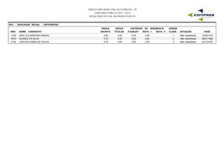 PREFEITURA MUNICIPAL DE FLORESTA - PE
CONCURSO PÚBLICO 001 / 2015
RESULTADO OFICIAL DA PROVA ESCRITA
M13 - EDUCADOR SOCIAL - DEFICIENTES
INSC NOME CANDIDATO
PROVA
ESCRITA
PROVA
TÍTULOS
CRITÉRIOS DE DESEMPATE
NOTA 1 NOTA 2 NASC
ORDEM
CLASS. SITUAÇÃOP.SUBJET
0100 IARA LILA MARTINS AMARAL 4,50 0,00 3,00 10/06/19741 Não classificado0,00
0070 ELENICE DA SILVA 3,75 0,00 3,50 06/01/19822 Não classificado0,00
0122 JOSILDA GOMES DE SOUZA 3,75 0,00 2,50 24/12/19703 Não classificado0,00
 
