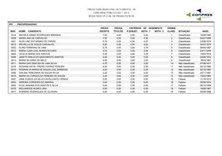 PREFEITURA MUNICIPAL DE FLORESTA - PE
CONCURSO PÚBLICO 001 / 2015
RESULTADO OFICIAL DA PROVA ESCRITA
P01 - PSICOPEDAGOGO
INSC NOME CANDIDATO
PROVA
ESCRITA
PROVA
TÍTULOS
CRITÉRIOS DE DESEMPATE
NOTA 1 NOTA 2 NASC
ORDEM
CLASS. SITUAÇÃOP.SUBJET
0014 MICHELE SIMAO RODRIGUES MIRANDA 7,50 0,00 5,00 16/08/19831 Classificado0,00
0009 MARIA ANA DE CARVALHO 7,50 0,00 4,50 04/07/19582 Classificado0,00
0001 ALDA LINE SATURNINO DE FARIAS 6,75 0,00 4,25 23/06/19763 Classificado0,00
0015 MICHELLA DE SOUZA CARVALHO 6,50 0,00 4,00 04/07/19794 Classificado0,00
0002 ALINE FERREIRA DE LIMA 5,75 0,00 3,75 08/04/19875 Classificado0,00
0012 MARIA LUIZA LEAL NUNES NOVAES 5,75 0,00 3,50 23/11/19786 Classificado0,00
0005 GICELIA MARIA DOS SANTOS 5,25 0,00 3,25 10/04/19747 Classificado0,00
0008 JANETE EMILIA DO NASCIMENTO SANTOS 5,00 0,00 3,25 24/08/19728 Classificado0,00
0013 MARIA SILVANIA DE MELO 5,00 0,00 3,00 18/04/19679 Classificado0,00
0011 MARIA DAS GRACAS DE LIMA SILVA 4,75 0,00 3,50 07/08/197110 Não classificado0,00
0018 ROSIANA KATIA FREIRE FERRAZ PEREIRA 4,50 0,00 2,50 05/12/198211 Não classificado0,00
0019 ROSINALVA MARIA DE SOUZA LEAL BARBOSA 4,00 0,00 2,25 02/10/196312 Não classificado0,00
0006 IDALINA TEREZINHA DE SOUZA SILVA 3,25 0,00 2,00 22/11/196713 Não classificado0,00
0010 MARIA DA CONCEICAO PEREIRA DE SOUZA 3,25 0,00 2,00 15/02/198314 Não classificado0,00
0007 JANE EUNICE DA SILVA CAVALCANTE FERRAZ 0,00 0,00 0,00 11/10/197315 Faltoso0,00
0003 DEBORA CORDEIRO DO AMARAL 0,00 0,00 0,00 05/09/197416 Faltoso0,00
0004 ELKA JANAINA DOS SANTOS E SILVA 0,00 0,00 0,00 06/10/198417 Faltoso0,00
0016 REDJANEIDE NUNES LIMA 0,00 0,00 0,00 19/06/198718 Faltoso0,00
0017 ROMARIO RODRIGUES DE OLIVEIRA 0,00 0,00 0,00 05/09/198819 Faltoso0,00
 