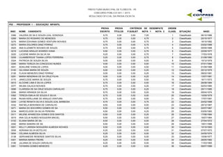 PREFEITURA MUNICIPAL DE FLORESTA - PE
CONCURSO PÚBLICO 001 / 2015
RESULTADO OFICIAL DA PROVA ESCRITA
P02 - PROFESSOR I - EDUCAÇÃO INFANTIL
INSC NOME CANDIDATO
PROVA
ESCRITA
PROVA
TÍTULOS
CRITÉRIOS DE DESEMPATE
NOTA 1 NOTA 2 NASC
ORDEM
CLASS. SITUAÇÃOP.SUBJET
0366 VALERIA DE SA E SOUZA LEAL GONZAGA 9,75 0,00 7,00 06/10/19861 Classificado0,00
0268 MARIA DO ROSARIO DE MENESES 9,75 0,00 6,75 20/10/19772 Classificado0,00
0276 MARIA EDIVANIA GOMES VENTURA NOVAES 9,75 0,00 6,75 18/10/19823 Classificado0,00
0273 MARIA DOLORES DINIZ FERRAZ 9,75 0,00 6,75 03/02/19884 Classificado0,00
0025 ANA ELIZABETE NOVAES DE SOUZA 9,75 0,00 6,75 05/05/19885 Classificado0,00
0216 LUCIANA ARAUJO SOARES VIANA 9,50 0,00 6,75 22/09/19776 Classificado0,00
0220 LUCIENE MARIA DA SILVA SA 9,25 0,00 6,75 17/03/19787 Classificado0,00
0209 LILIAMBERGUE TAIANA LOPES FERREIRA 9,25 0,00 6,75 21/08/19908 Classificado0,00
0324 PATRICIA DE SOUZA SILVA 9,00 0,00 6,50 15/12/19799 Classificado0,00
0295 MARIA TEREZA DA CONCEICAO NUNES 9,00 0,00 6,50 07/01/198410 Classificado0,00
0001 ADAILANE IVANILDE LOPES 9,00 0,00 6,50 01/09/198811 Classificado0,00
0140 GILVANIA MARIA DE SOUZA 9,00 0,00 6,25 25/12/197512 Classificado0,00
0126 FLAVIA MENEZES DINIZ FERRAZ 9,00 0,00 6,25 08/02/198113 Classificado0,00
0291 MARIA NENZINHA DE SA CRUZ FILHA 9,00 0,00 6,25 13/07/198114 Classificado0,00
0170 JANICLEIDE MARIA DE SOUZA 8,75 0,00 6,50 16/11/197315 Classificado0,00
0015 ALCIONE LIMA E SILVA LOPES 8,75 0,00 6,50 26/08/198416 Classificado0,00
0377 WILMA CALACA NOVAES 8,75 0,00 6,25 02/03/198017 Classificado0,00
0066 CLARISSA DE SA CRUZ SOUZA CARVALHO 8,75 0,00 6,25 29/11/198518 Classificado0,00
0284 MARIA HIRANDA DA SILVA 8,75 0,00 6,00 09/04/197419 Classificado0,00
0362 TEREZA EMILIA DE SOUZA E SILVA 8,75 0,00 6,00 10/09/197920 Classificado0,00
0338 RILMA KERLLIANE DE ARAUJO VENTURA 8,75 0,00 6,00 17/07/199121 Classificado0,00
0205 LAYSE RENATA SILVA E SOUZA LEAL BARBOSA 8,75 0,00 5,75 24/02/198822 Classificado0,00
0332 RAFAELA BENVINDA DE CARVALHO 8,50 0,00 6,50 29/12/196723 Classificado0,00
0271 MARIA DO SOCORRO GOMES DE SA 8,50 0,00 6,25 22/07/196724 Classificado0,00
0234 MARCICLEIDE DA SILVA PEREIRA 8,50 0,00 6,25 03/05/198325 Classificado0,00
0311 MILENE APARECIDA GOMES DOS SANTOS 8,50 0,00 6,25 17/06/198426 Classificado0,00
0019 ANA CELIA NUNES NOGUEIRA MACIEL 8,50 0,00 6,00 16/07/196427 Classificado0,00
0102 ELIANA MARIA DE SA 8,50 0,00 6,00 27/04/197228 Classificado0,00
0292 MARIA SANDRA DE SA 8,50 0,00 6,00 19/01/198829 Classificado0,00
0201 KELLY LARISSA NOGUEIRA ALMEIDA NOVAES 8,50 0,00 6,00 15/10/199330 Classificado0,00
0009 ADRIANA SILVA BOTELHO 8,25 0,00 6,00 07/07/197331 Classificado0,00
0054 CELIANA ALMEIDA SILVA 8,25 0,00 6,00 24/05/197432 Classificado0,00
0138 GERVANEIDE RESENDE SANTOS SILVA 8,25 0,00 6,00 10/06/197733 Classificado0,00
0301 MARISA MARIA FREIRE 8,25 0,00 6,00 28/05/198234 Classificado0,00
0189 JULIANA DE SOUZA CARVALHO 8,25 0,00 6,00 11/03/198535 Classificado0,00
0361 TAYNARA GOMES MENEZES 8,25 0,00 6,00 09/07/198936 Classificado0,00
 