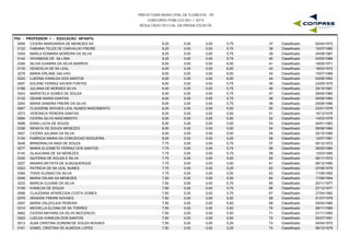 PREFEITURA MUNICIPAL DE FLORESTA - PE
CONCURSO PÚBLICO 001 / 2015
RESULTADO OFICIAL DA PROVA ESCRITA
P02 - PROFESSOR I - EDUCAÇÃO INFANTIL
0058 CICERA MARGARIDA DE MENEZES SA 8,25 0,00 5,75 02/04/197237 Classificado0,00
0122 FABIANA TELES DE CARVALHO FREIRE 8,25 0,00 5,75 15/07/198038 Classificado0,00
0304 MARLA EDIMARA MOREIRA DA SILVA 8,25 0,00 5,75 24/08/198739 Classificado0,00
0142 GIVANEIDE DE SA LIMA 8,25 0,00 5,75 03/05/198940 Classificado0,00
0354 SILVIA DJANIRA DA SILVA BARROS 8,00 0,00 6,00 18/05/197141 Classificado0,00
0135 GENICELIA DE SA LEAL 8,00 0,00 6,00 18/03/197242 Classificado0,00
0278 MARIA ERLANE GALVAO 8,00 0,00 6,00 15/07/198943 Classificado0,00
0222 LUEDNA IVANILDA DOS SANTOS 8,00 0,00 6,00 03/06/199344 Classificado0,00
0097 EDLENE FERRAZ XAVIER FONTES 8,00 0,00 5,75 23/05/197545 Classificado0,00
0188 JULIANA DE MORAES SILVA 8,00 0,00 5,75 29/10/198146 Classificado0,00
0303 MARISTELA GOMES DE SOUZA 8,00 0,00 5,75 28/06/198447 Classificado0,00
0132 GEANE MARIA DANTAS 8,00 0,00 5,75 05/08/198448 Classificado0,00
0293 MARIA SANDRA FREIRE DA SILVA 8,00 0,00 5,75 25/06/198649 Classificado0,00
0067 CLAUDENE NOVAES LEAL NUNES NASCIMENTO 8,00 0,00 5,50 23/01/197650 Classificado0,00
0373 VERONICA PEREIRA DANTAS 8,00 0,00 5,50 16/12/197651 Classificado0,00
0064 CICERA SILVA NASCIMENTO 8,00 0,00 5,50 14/03/197952 Classificado0,00
0098 EDNA LUCIA DE SOUZA 8,00 0,00 5,50 04/01/198353 Classificado0,00
0336 RENATA DE SOUZA MENEZES 8,00 0,00 5,50 06/06/198454 Classificado0,00
0057 CICERA JULIANA DA SILVA 8,00 0,00 5,50 25/10/198955 Classificado0,00
0124 FABRICIA MARIA DA CONCEICAO NOGUEIRA 8,00 0,00 5,25 12/07/199156 Classificado0,00
0048 BRINDINALVA NADI DE SOUZA 7,75 0,00 5,75 05/12/197257 Classificado0,00
0277 MARIA ELIZABETE FERRAZ DOS SANTOS 7,75 0,00 5,75 26/05/198458 Classificado0,00
0145 GLAUCIANA DE SA MENEZES 7,75 0,00 5,75 12/03/199059 Classificado0,00
0330 QUITERIA DE SOUZA E SILVA 7,75 0,00 5,50 08/11/197260 Classificado0,00
0227 MAIARA BATISTA DE ALBUQUERQUE 7,75 0,00 5,50 06/12/198561 Classificado0,00
0323 PATRICIA DE SA LEAL NUNES 7,75 0,00 5,25 27/06/197862 Classificado0,00
0364 THAIS ALEMAO DA SILVA 7,75 0,00 5,00 11/06/199263 Classificado0,00
0246 MARIA CELMA SA MENEZES 7,50 0,00 5,50 17/06/195464 Classificado0,00
0233 MARCIA CLEANE DA SILVA 7,50 0,00 5,75 20/11/197765 Classificado0,00
0159 IVANILDA DE SOUZA 7,50 0,00 5,75 27/12/197766 Classificado0,00
0068 CLAUDIANA APARECIDA COSTA GOMES 7,50 0,00 5,75 27/04/198267 Classificado0,00
0379 ZENAIDE FREIRE NOVAES 7,50 0,00 5,50 01/07/197868 Classificado0,00
0297 MARIA VALZICLEIA PEREIRA 7,50 0,00 5,50 05/04/198069 Classificado0,00
0310 MICHELLA ELOINA DE SA TORRES 7,50 0,00 5,50 08/11/198570 Classificado0,00
0062 CICERA MAYARA DA SILVA INOCENCIO 7,50 0,00 5,50 21/11/199071 Classificado0,00
0223 LUELDA IVANILDA DOS SANTOS 7,50 0,00 5,50 25/07/199172 Classificado0,00
0013 ALBA CRISTINA GONDIM DE SOUZA NOVAES 7,50 0,00 5,25 04/04/197073 Classificado0,00
0161 IZABEL CRISTINA DE ALMEIDA LOPES 7,50 0,00 5,25 08/12/197974 Classificado0,00
 