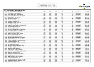 PREFEITURA MUNICIPAL DE FLORESTA - PE
CONCURSO PÚBLICO 001 / 2015
RESULTADO OFICIAL DA PROVA ESCRITA
P02 - PROFESSOR I - EDUCAÇÃO INFANTIL
0376 WILKA CALACA NOVAES BRITO 7,50 0,00 5,25 02/03/198075 Classificado0,00
0147 GRACILENE DA SILVA SOUZA 7,50 0,00 5,25 26/02/198176 Classificado0,00
0092 DERLANDE AIRES DOS SANTOS 7,50 0,00 5,25 18/05/198377 Classificado0,00
0195 KAMILLA BIANCA GONCALVES FREIRE 7,50 0,00 5,25 10/01/199178 Classificado0,00
0027 ANA LUCIA DE SA TORRES 7,50 0,00 5,00 12/04/197979 Classificado0,00
0317 NADJA SUELI SOUZA 7,50 0,00 5,00 06/12/198080 Classificado0,00
0329 PRICILA DE SOUZA SILVA 7,50 0,00 5,00 09/09/198681 Classificado0,00
0120 ERIKA DE SOUZA SILVA 7,50 0,00 5,00 18/09/198682 Classificado0,00
0156 IRISMERES ISABEL DA SILVA 7,25 0,00 5,75 01/06/198483 Classificado0,00
0024 ANA ELBEM SA DA CRUZ 7,25 0,00 5,50 30/10/198284 Classificado0,00
0164 IZABELLA MARIA GOMES DE ARAUJO SA 7,25 0,00 5,50 08/12/198985 Classificado0,00
0111 ELISABETE REGINA DE SA 7,25 0,00 5,25 27/04/195786 Classificado0,00
0109 ELIENE ALMEIDA SILVA 7,25 0,00 5,25 11/08/196887 Classificado0,00
0133 GECILENE MADALENA DA CONCEICAO 7,25 0,00 5,00 19/05/197688 Classificado0,00
0169 JANAINA DE MENEZES GOMES 7,25 0,00 5,00 05/03/198089 Classificado0,00
0160 IVANILDE EDITE DE SOUZA 7,25 0,00 5,00 09/04/198190 Classificado0,00
0341 RONEIA LOPES DA SILVA XAVIER 7,25 0,00 5,00 09/04/207491 Classificado0,00
0285 MARIA JOSE NUNES FLORA 7,25 0,00 4,75 01/07/197292 Classificado0,00
0113 ELISTANIA DA SILVA DE ASSIS 7,25 0,00 4,75 07/05/198293 Classificado0,00
0308 MAURIEGE MAYARA SANDES FARIAS 7,25 0,00 4,75 28/05/198794 Classificado0,00
0038 ANGELA MARIA LIMA SANTOS SILVA 7,00 0,00 5,25 17/02/196795 Classificado0,00
0326 PAULA FRASSINETTI DE SOUZA LEAL 7,00 0,00 5,25 07/07/196896 Classificado0,00
0075 CLEOMAR MARIA DE SA 7,00 0,00 5,25 26/10/198197 Classificado0,00
0335 REBECA BEZERRA CASUSA MARQUES 7,00 0,00 5,25 30/04/198398 Classificado0,00
0199 KATIANE FREIRE SOUZA 7,00 0,00 5,25 01/06/198399 Classificado0,00
0040 ANTONIA LARISSA FREIRE DA SILVA 7,00 0,00 5,25 06/09/1993100 Classificado0,00
0158 IVANEIDE PEREIRA DE LIMA 7,00 0,00 5,00 20/02/1974101 Classificado0,00
0280 MARIA GILMARA DE SOUZA 7,00 0,00 5,00 17/04/1978102 Classificado0,00
0351 SARA RAQUEL GOMES MARIANO 7,00 0,00 5,00 20/10/1979103 Classificado0,00
0198 KATIA PATRICIA MELO DE SOUZA MOURA 7,00 0,00 5,00 12/02/1980104 Classificado0,00
0305 MARLENE MARIA DA SILVA 7,00 0,00 5,00 27/04/1986105 Classificado0,00
0020 ANA CLAUDIA DE ALMEIDA LOPES 7,00 0,00 5,00 04/06/1986106 Classificado0,00
0236 MARGARIDA MARIA DE LIMA 7,00 0,00 4,75 03/05/1971107 Classificado0,00
0023 ANA CLAUDIA NOVAES DE SOUZA 7,00 0,00 4,75 02/01/1978108 Classificado0,00
0368 VANECE VERONICA DE SA 7,00 0,00 4,75 30/04/1989109 Classificado0,00
0179 JOICE MANUELA GONCALVES TORRES 7,00 0,00 4,75 26/09/1990110 Classificado0,00
0243 MARIA AUXILIADORA DE SOUZA ROSA 7,00 0,00 4,50 11/10/1978111 Classificado0,00
0218 LUCIANA MARIA DA SILVA 6,75 0,00 5,50 24/08/1975112 Classificado0,00
 