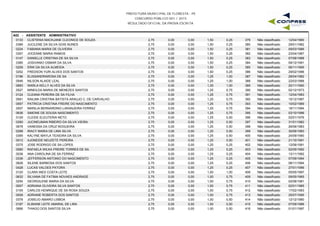 PREFEITURA MUNICIPAL DE FLORESTA - PE
CONCURSO PÚBLICO 001 / 2015
RESULTADO OFICIAL DA PROVA ESCRITA
A02 - ASSISTENTE ADMINISTRATIVO
0133 CLISTENIA MACKJANE CLEONICE DE SOUZA 2,75 0,00 1,50 0,25 12/04/1980379 Não classificado0,00
0389 JUCILENE DA SILVA GOIS NUNES 2,75 0,00 1,50 0,25 29/01/1982380 Não classificado0,00
0224 FABIANA MARIA DE OLIVEIRA 2,75 0,00 1,50 0,25 09/03/1986381 Não classificado0,00
0357 JOCEANE MARIA RAMOS 2,75 0,00 1,50 0,25 23/04/1987382 Não classificado0,00
0147 DANIELLE CRISTINA DE SA SILVA 2,75 0,00 1,50 0,25 07/08/1988383 Não classificado0,00
0385 JOSIVANIO OSMAR DA SILVA 2,75 0,00 1,50 0,25 09/12/1991384 Não classificado0,00
0209 ERIK DA SILVA ALMEIDA 2,75 0,00 1,50 0,25 06/11/1995385 Não classificado0,00
0252 FREDSON YURI ALVES DOS SANTOS 2,75 0,00 1,50 0,25 29/02/1996386 Não classificado0,00
0196 ELISSANDRAROSA DE SA 2,75 0,00 1,25 1,00 28/04/1982387 Não classificado0,00
0546 NILSON ALAIDE LEAL 2,75 0,00 1,25 1,00 22/03/1988388 Não classificado0,00
0683 WARLA KELLY ALVES DA SILVA 2,75 0,00 1,25 1,00 20/11/1990389 Não classificado0,00
0527 MINEILDA MARIA DE MENEZES SANTOS 2,75 0,00 1,25 0,75 02/12/1973390 Não classificado0,00
0124 CLEANA PEREIRA DE SA FILHA 2,75 0,00 1,25 0,75 12/04/1983391 Não classificado0,00
0581 RAILMA CRISTINA BATISTA ARAUJO C. DE CARVALHO 2,75 0,00 1,25 0,75 15/12/1987392 Não classificado0,00
0557 PATRICIA CRISTINA FREIRE DO NASCIMENTO 2,75 0,00 1,25 0,75 10/02/1989393 Não classificado0,00
0507 MARILIA BERNARDINO LARANJEIRA FERRAZ 2,75 0,00 1,25 0,75 18/11/1994394 Não classificado0,00
0636 SIMONE DE SOUSA NASCIMENTO 2,75 0,00 1,25 0,75 03/10/1996395 Não classificado0,00
0129 CLEIDE ELEUTERIA NETO 2,75 0,00 1,25 0,50 02/01/1976396 Não classificado0,00
0390 JUCINEUMAN RIBEIRO DA SILVA VIEIRA 2,75 0,00 1,25 0,50 31/01/1982397 Não classificado0,00
0678 VANESSA DA CRUZ NOGUEIRA 2,75 0,00 1,25 0,50 26/06/1983398 Não classificado0,00
0298 IRACY MARIA DE LIMA SILVA 2,75 0,00 1,25 0,50 30/06/1983399 Não classificado0,00
0395 KALYNE MAYLA TEIXEIRA DA SILVA 2,75 0,00 1,25 0,50 24/09/1990400 Não classificado0,00
0012 AJONEIDE NEUZETE PEREIRA 2,75 0,00 1,25 0,50 21/10/1991401 Não classificado0,00
0375 JOSE RODRIGO DE SA LOPES 2,75 0,00 1,25 0,25 12/08/1991402 Não classificado0,00
0580 RAFAELA WILKA FREIRE TORRES DE SA 2,75 0,00 1,25 0,25 02/05/1992403 Não classificado0,00
0038 ANA CAROLINA DE SA FERRAZ 2,75 0,00 1,25 0,25 13/11/1992404 Não classificado0,00
0336 JEFFERSON ANTONIO DO NASCIMENTO 2,75 0,00 1,25 0,25 07/09/1994405 Não classificado0,00
0628 SILENE BARBOSA DOS SANTOS 2,75 0,00 1,25 0,25 08/11/1994406 Não classificado0,00
0428 LUCAS VALOES PATORA 2,75 0,00 1,25 0,25 27/01/1996407 Não classificado0,00
0120 CLARA INES COSTA LEITE 2,75 0,00 1,00 1,00 05/05/1997408 Não classificado0,00
0632 SILVANA DE FATIMA NOVAES ANDRADE 2,75 0,00 1,00 0,75 09/05/1965409 Não classificado0,00
0254 GEORGILENE MARIA DA SILVA 2,75 0,00 1,00 0,75 02/08/1981410 Não classificado0,00
0007 ADRIANA OLIVEIRA SILVA SANTOS 2,75 0,00 1,00 0,75 02/01/1985411 Não classificado0,00
0105 CARLOS HENRIQUE DE SA ROSA SOUZA 2,75 0,00 1,00 0,75 17/02/1993412 Não classificado0,00
0008 ADRIANE ROBERTA DOS SANTOS 2,75 0,00 1,00 0,75 25/07/1995413 Não classificado0,00
0378 JOSELIO AMARO LISBOA 2,75 0,00 1,00 0,50 12/12/1980414 Não classificado0,00
0187 ELBIANE LEITE AMARAL DE LIRA 2,75 0,00 1,00 0,50 07/09/1986415 Não classificado0,00
0666 THIAGO DOS SANTOS SILVA 2,75 0,00 1,00 0,50 01/01/1997416 Não classificado0,00
 