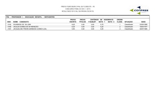 PREFEITURA MUNICIPAL DE FLORESTA - PE
CONCURSO PÚBLICO 001 / 2015
RESULTADO OFICIAL DA PROVA ESCRITA
P02 - PROFESSOR I - EDUCAÇÃO INFANTIL - DEFICIENTES
INSC NOME CANDIDATO
PROVA
ESCRITA
PROVA
TÍTULOS
CRITÉRIOS DE DESEMPATE
NOTA 1 NOTA 2 NASC
ORDEM
CLASS. SITUAÇÃOP.SUBJET
0142 GIVANEIDE DE SA LIMA 8,25 0,00 5,75 03/05/19891 Classificado0,00
0166 JACILDA GOMES DE SA MENEZES 6,25 0,00 5,25 16/04/19772 Classificado0,00
0167 JACQUELINE FREIRE BARBOSA GOMES LEAL 5,50 0,00 4,25 05/07/19853 Classificado0,00
 