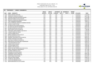 PREFEITURA MUNICIPAL DE FLORESTA - PE
CONCURSO PÚBLICO 001 / 2015
RESULTADO OFICIAL DA PROVA ESCRITA
P03 - PROFESSOR I - ENSINO FUNDAMENTAL
INSC NOME CANDIDATO
PROVA
ESCRITA
PROVA
TÍTULOS
CRITÉRIOS DE DESEMPATE
NOTA 1 NOTA 2 NASC
ORDEM
CLASS. SITUAÇÃOP.SUBJET
0190 MARIA JOSELMA VENTURA 9,75 0,00 7,00 11/10/19761 Classificado0,00
0099 JANAINA DE CARVALHO ARAUJO 9,75 0,00 7,00 05/07/19842 Classificado0,00
0022 CENAURA CRISTINA NOGUEIRA NOVAES 9,50 0,00 6,75 21/10/19903 Classificado0,00
0164 MARIA BETZABEIA DA SILVA SOUZA 9,00 0,00 6,00 06/07/19894 Classificado0,00
0168 MARIA DA CONCEICAO MENEZES NUNES 8,75 0,00 6,75 22/08/19735 Classificado0,00
0114 JOSE GUIMARAES RESENDES 8,75 0,00 6,50 15/06/19736 Classificado0,00
0220 PAULO HENRIQUE CARVALHO GOMINHO NOVAES 8,75 0,00 6,00 11/01/19907 Classificado0,00
0062 ELANE DE LIMA FEITOSA 8,50 0,00 6,75 11/09/19898 Classificado0,00
0126 JULIANA DA SILVA SOUZA DANTAS 8,50 0,00 6,50 14/09/19879 Classificado0,00
0131 KELIANE DOS SANTOS NASCIMENTO 8,50 0,00 6,25 06/05/199210 Classificado0,00
0223 REJANE APARECIDA SILVESTRE 8,50 0,00 5,75 24/07/197811 Classificado0,00
0013 ANA PATRICIA DA SILVA SANTOS 8,50 0,00 5,75 11/08/198012 Classificado0,00
0033 CRISTIANE LOPES SOARES ALVES DE SA 8,25 0,00 6,00 11/03/197813 Classificado0,00
0149 LUZINETE MARIA DE SOUZA 8,25 0,00 5,75 03/10/197614 Classificado0,00
0139 LUCELIA GOMES DE SA 8,25 0,00 5,75 22/10/197915 Classificado0,00
0151 MARCIA ADRIANA ALVES DA SILVA 8,25 0,00 5,75 15/01/199016 Classificado0,00
0058 EDLANE SANTOS DA SILVA 8,25 0,00 5,75 23/04/199117 Classificado0,00
0090 IRANEIDE VASCONCELOS DOS SANTOS 8,00 0,00 6,00 08/05/197418 Classificado0,00
0203 MARISA CRISTINA DE SA ASSIS 8,00 0,00 6,00 23/03/198519 Classificado0,00
0014 ANA PAULA FERRAZ DE SA MATOS 8,00 0,00 6,00 12/06/198720 Classificado0,00
0205 MARLICEIA DE SA SOUZA MELO RODRIGUES 8,00 0,00 5,75 23/06/197321 Classificado0,00
0148 LUZIA NOGUEIRA DA SILVA 8,00 0,00 5,75 16/03/197422 Classificado0,00
0128 JUSSIE DA SILVA SOUZA 8,00 0,00 5,50 16/06/197823 Classificado0,00
0065 ELIELBA GOMES DE SA 8,00 0,00 5,50 16/05/198324 Classificado0,00
0008 AMADEU JOSE DA SILVA 8,00 0,00 5,25 14/02/199225 Classificado0,00
0018 BIANCA DE LIMA PEREIRA SILVA DE SA LIAL 7,75 0,00 5,75 12/04/198026 Classificado0,00
0094 ISABEL CRISTINA DO NASCIMENTO 7,75 0,00 5,75 16/11/198327 Classificado0,00
0224 RICARDO GOMES DA SILVA 7,75 0,00 5,75 19/11/198328 Classificado0,00
0222 REGIANE DE OLIVEIRA SOUZA 7,75 0,00 5,50 15/11/198129 Classificado0,00
0120 JOSEMERE DA SILVA SANTOS 7,75 0,00 5,50 06/04/198330 Classificado0,00
0230 ROSEMARY CRIS DOS SANTOS 7,75 0,00 5,50 25/12/198331 Classificado0,00
0066 ELIETE MARIA DE SA ROSA 7,75 0,00 5,25 20/10/197432 Classificado0,00
0129 KADYDJA ROSA FERRAZ 7,75 0,00 5,25 03/06/197533 Classificado0,00
0005 ALANNE DE LIMA SANTOS 7,50 0,00 5,50 31/10/197834 Classificado0,00
0127 JULIETA DE MIRANDA SOUZA 7,50 0,00 5,50 10/02/198535 Classificado0,00
0193 MARIA MARGARIDA DA SILVA NUNES 7,50 0,00 5,25 09/04/197436 Classificado0,00
 