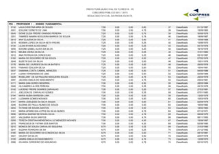 PREFEITURA MUNICIPAL DE FLORESTA - PE
CONCURSO PÚBLICO 001 / 2015
RESULTADO OFICIAL DA PROVA ESCRITA
P03 - PROFESSOR I - ENSINO FUNDAMENTAL
0132 LAILA CRISTINA MIRA DE SOUZA 7,50 0,00 5,00 01/10/198737 Classificado0,00
0051 EDILENE OZINETE DE LIMA 7,50 0,00 4,75 15/09/198338 Classificado0,00
0045 DIONE CLEIA FREIRE CANDIDO PEREIRA 7,25 0,00 5,75 30/08/197639 Classificado0,00
0251 TAMIRES NAIARA NOGUEIRA BARROS DE SOUZA 7,25 0,00 5,75 19/06/198740 Classificado0,00
0010 ANA CLAUDIA DA SILVA 7,25 0,00 5,50 10/08/198841 Classificado0,00
0216 NOEMIA LOPES DA SILVA NETA FREIRE 7,25 0,00 5,25 10/06/197042 Classificado0,00
0134 LILIAN KYARA ALVES DINIZ 7,25 0,00 5,25 04/10/197643 Classificado0,00
0055 EDIONE IZABEL ALVES DA SILVA 7,25 0,00 5,25 16/10/197944 Classificado0,00
0213 NELBIA VIEIRA DA SILVA 7,25 0,00 5,25 31/01/198345 Classificado0,00
0012 ANA PATRICIA DA CONCEICAO 7,25 0,00 5,25 05/10/198746 Classificado0,00
0182 MARIA DO SOCORRO DE SA SOUZA 7,25 0,00 5,00 07/02/197547 Classificado0,00
0249 SUZETE DUO DA SILVA 7,25 0,00 5,00 15/01/197648 Classificado0,00
0176 MARIA DE LOURDES DA SILVA BATISTA 7,25 0,00 5,00 26/05/197649 Classificado0,00
0070 FABIANO EDILSON DE SA 7,25 0,00 5,00 16/04/198150 Classificado0,00
0037 DAMIANA COSTA CABRAL MENEZES 7,25 0,00 5,00 04/05/198651 Classificado0,00
0137 LUANA FERNANDES DE LIMA 7,25 0,00 5,00 02/06/198952 Classificado0,00
0229 ROSELANY DE SA PAULINO NOGUEIRA SOUZA 7,25 0,00 4,75 24/04/197953 Classificado0,00
0097 JACIARA EMILIA DO NASCIMENTO 7,25 0,00 4,75 23/04/198154 Classificado0,00
0171 MARIA DAS DORES BESERRA 7,00 0,00 5,50 29/05/198455 Classificado0,00
0085 HILCAMIRES ALVES PEREIRA 7,00 0,00 5,25 24/10/197956 Classificado0,00
0142 LUCIENE FREIRE SOARES CARVALHO 7,00 0,00 5,25 27/03/198157 Classificado0,00
0111 JOELSON DE CARVALHO GOMES 7,00 0,00 5,25 07/01/198358 Classificado0,00
0194 MARIA NUBIA BARBOSA LIMA 7,00 0,00 5,00 13/05/197859 Classificado0,00
0147 LUZANIRA GOMES NOVAES 7,00 0,00 5,00 10/03/197960 Classificado0,00
0191 MARIA JOSILEIDE DA SILVA SOUZA 7,00 0,00 5,00 02/09/197961 Classificado0,00
0246 SUZANA DE PAULA NUNES DE SOUZA 7,00 0,00 5,00 16/04/198262 Classificado0,00
0254 TATIANE DE SOUSA SANTOS 7,00 0,00 5,00 18/02/198363 Classificado0,00
0161 MARIA APARECIDA LOPES DA SILVA NUNES 7,00 0,00 4,75 07/12/197164 Classificado0,00
0206 MERCIA SIMONE DE SOUZA SILVA 7,00 0,00 4,75 08/08/197265 Classificado0,00
0257 VALQUIRIA SILVA SANTOS 7,00 0,00 4,75 06/11/199366 Classificado0,00
0255 TEREZA CRISTINA MENDONCA LUZ MENEZES NOVAES 7,00 0,00 4,50 15/08/196767 Classificado0,00
0075 FRANCISCA DE FATIMA DOS SANTOS 7,00 0,00 4,25 02/08/198068 Classificado0,00
0210 MONICA DE SOUZA CARVALHO SIQUEIRA 6,75 0,00 5,25 21/03/198069 Classificado0,00
0247 SUZANA FERREIRA DE SA 6,75 0,00 5,25 21/12/198270 Classificado0,00
0180 MARIA DO SOCORRO DA CONCEICAO SILVA 6,75 0,00 5,00 04/10/196171 Classificado0,00
0021 CELENY DA SILVA 6,75 0,00 5,00 22/07/197872 Classificado0,00
0105 JANIRA EMILIA DO NASCIMENTO 6,75 0,00 4,75 12/08/197073 Classificado0,00
0088 IOLANDA CORDEIRO DE ASSUNCAO 6,75 0,00 4,75 02/10/197374 Classificado0,00
 