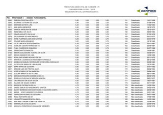 PREFEITURA MUNICIPAL DE FLORESTA - PE
CONCURSO PÚBLICO 001 / 2015
RESULTADO OFICIAL DA PROVA ESCRITA
P03 - PROFESSOR I - ENSINO FUNDAMENTAL
0040 DEBORA CRISTINA LEITE 5,50 0,00 3,50 10/01/1988151 Classificado0,00
0244 SOLANGE OLIVEIRA DE SOUZA 5,50 0,00 3,25 01/06/1976152 Classificado0,00
0202 MARINES BATISTA LIRA 5,25 0,00 4,00 11/02/1964153 Classificado0,00
0011 ANA MARIA MENEZES 5,25 0,00 4,00 18/12/1973154 Classificado0,00
0258 VANICIA ANGELINA DE JESUS 5,25 0,00 4,00 19/10/1977155 Classificado0,00
0004 AILMA MELO DA SILVA 5,25 0,00 4,00 29/05/1984156 Classificado0,00
0217 ODAIR AUGUSTO DA SILVA 5,25 0,00 3,75 27/02/1976157 Classificado0,00
0079 GILDA MARIA DO NASCIMENTO 5,25 0,00 3,75 04/11/1977158 Classificado0,00
0016 ANNE FLORINDA LIMA DOS SANTOS 5,25 0,00 3,75 24/04/1978159 Classificado0,00
0057 EDJANE MARIA BRANDAO 5,25 0,00 3,75 14/12/1980160 Classificado0,00
0146 LUCY CARLA DE SOUZA DANTAS 5,25 0,00 3,75 22/11/1981161 Classificado0,00
0119 JOSELMA CICERA FERRAZ SILVA 5,25 0,00 3,75 25/08/1987162 Classificado0,00
0095 ITALA TAMIRES DE SIQUEIRA 5,25 0,00 3,75 30/07/1988163 Classificado0,00
0044 DILMA SANTOS MARCOS 5,25 0,00 3,50 16/06/1981164 Classificado0,00
0163 MARIA AUXILIADORA TEXEIRA DA SILVA 5,00 0,00 4,00 09/08/1971165 Classificado0,00
0207 MIDIAN AMANCIO DE LIMA 5,00 0,00 4,00 12/06/1988166 Classificado0,00
0231 ROSILENE GOMES NOVAES DE SA 5,00 0,00 3,75 20/11/1972167 Classificado0,00
0177 MARIA DE LOURDES DO NASCIMENTO ANGELO 5,00 0,00 3,50 28/12/1969168 Classificado0,00
0015 ANGELICA RAQUEL RODRIGUES DE OLIVEIRA CARVALHO 5,00 0,00 3,50 02/08/1980169 Classificado0,00
0125 JUCICLEIDE MARIA DE LIMA ALVES 5,00 0,00 3,50 15/12/1981170 Classificado0,00
0237 SARA MARIA DE OLIVEIRA 5,00 0,00 3,50 24/01/1982171 Classificado0,00
0241 SIMONE LIMA DE FREITAS SILVA 5,00 0,00 3,50 20/02/1984172 Classificado0,00
0116 JOSE RICARDO DE SA BARBOSA 5,00 0,00 3,50 29/04/1985173 Classificado0,00
0110 JOELMA MARIA DA SILVA LIMA 5,00 0,00 3,50 28/11/1985174 Classificado0,00
0178 MARIA DO ROSARIO GOMES DA SILVA 5,00 0,00 3,25 25/09/1973175 Classificado0,00
0240 SENILDA JOVELINA DE MOURA ALMEIDA 5,00 0,00 3,25 28/01/1977176 Classificado0,00
0023 CICERA ELKA DA SILVA SOUZA 5,00 0,00 3,25 18/07/1981177 Classificado0,00
0263 ZULEIDE DE SOUZA GOMES 5,00 0,00 3,00 30/11/1987178 Classificado0,00
0175 MARIA DE FATIMA DA SILVA 4,75 0,00 2,75 14/02/1954179 Não classificado0,00
0103 JANICE EMILIA DO NASCIMENTO SANTOS 4,75 0,00 3,75 24/02/1975180 Não classificado0,00
0048 DJIANY BARBOSA DOS SANTOS SILVA OLIVEIRA COSTA 4,75 0,00 3,50 28/09/1980181 Não classificado0,00
0155 MARIA JOSE CARNEIRO FIGUEIROA 4,75 0,00 3,50 02/01/1981182 Não classificado0,00
0098 JANAILSON AFONSO DE OLIVEIRA 4,75 0,00 3,50 09/01/1989183 Não classificado0,00
0089 IRACI ANA MARIA DE SA 4,75 0,00 3,00 17/06/1969184 Não classificado0,00
0136 LIZIANETE DAMASCENO DA SILVA 4,75 0,00 3,00 10/03/1988185 Não classificado0,00
0262 WISLANE LORENA GOMES DE SA SILVA 4,75 0,00 3,00 10/08/1990186 Não classificado0,00
0199 MARINALVA DA SILVA LEITE 4,75 0,00 2,75 23/05/1976187 Não classificado0,00
0165 MARIA DA CONCEICAO ARAUJO DE MENEZES 4,50 0,00 4,00 04/09/1979188 Não classificado0,00
 