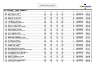 PREFEITURA MUNICIPAL DE FLORESTA - PE
CONCURSO PÚBLICO 001 / 2015
RESULTADO OFICIAL DA PROVA ESCRITA
P03 - PROFESSOR I - ENSINO FUNDAMENTAL
0144 LUCILENE GOMES DA SILVA 4,50 0,00 3,75 12/12/1980189 Não classificado0,00
0232 ROSILENE LOPES DE SOUZA 4,50 0,00 3,50 06/03/1982190 Não classificado0,00
0093 IRINEA IZABEL DA SILVA 4,50 0,00 3,25 01/04/1977191 Não classificado0,00
0081 GISLANY DE SOUZA SANTOS 4,50 0,00 3,25 25/11/1985192 Não classificado0,00
0009 AMANDA PATRICIA DA SILVA 4,50 0,00 3,25 21/04/1986193 Não classificado0,00
0019 BRUNA RAILANE DE SOUZA 4,50 0,00 3,00 06/12/1994194 Não classificado0,00
0145 LUCRECIA ALVES DA SILVA 4,50 0,00 2,75 09/09/1969195 Não classificado0,00
0068 FABIA MARIA DE SA AQUINO 4,50 0,00 2,50 05/09/1976196 Não classificado0,00
0143 LUCILEIDE MARILUCIA DE ARAUJO 4,50 0,00 2,50 22/09/1986197 Não classificado0,00
0056 EDJA MARIA FREIRE DE SA 4,25 0,00 3,50 14/10/1976198 Não classificado0,00
0007 ALIETE LUIZA BARROS LIMA 4,25 0,00 3,00 29/12/1969199 Não classificado0,00
0038 DAMIANA ELIANE DA SILVA MONTEIRO 4,25 0,00 3,00 06/03/1981200 Não classificado0,00
0154 MARCOS ADRIANO DA SILVA 4,25 0,00 3,00 19/05/1982201 Não classificado0,00
0130 KASSIA MARIA DA SILVA LIMA 4,25 0,00 2,75 04/03/1970202 Não classificado0,00
0158 MARIA APARECIDA DA SILVA SOUZA 4,25 0,00 2,75 14/12/1973203 Não classificado0,00
0198 MARIA VERONICA DA SILVA 4,25 0,00 2,75 08/09/1975204 Não classificado0,00
0036 DALILA DE SOUZA BARROS 4,25 0,00 2,75 18/06/1976205 Não classificado0,00
0017 BERENICE FRANCISCA DOSA SANTOS 4,25 0,00 2,75 21/03/1977206 Não classificado0,00
0025 CICERA WELITANIA SANTOS 4,25 0,00 2,75 21/08/1978207 Não classificado0,00
0162 MARIA APARECIDA MORAES DA SILVA 4,25 0,00 2,75 25/11/1978208 Não classificado0,00
0239 SELMA MARIA DA SILVA CASSIANO NAZARIO 4,25 0,00 2,75 27/11/1982209 Não classificado0,00
0080 GILVANEIDE DE MENEZES 4,25 0,00 2,75 13/09/1988210 Não classificado0,00
0020 CEDILANE SELMA DA SILVA 4,25 0,00 2,75 02/10/1989211 Não classificado0,00
0221 POLIANA ROCHA DE BARROS 4,25 0,00 2,50 23/12/1980212 Não classificado0,00
0227 ROSALICE LOPES DE SOUZA 4,00 0,00 3,25 06/03/1982213 Não classificado0,00
0122 JOSIANE VITAL LISBOA 4,00 0,00 3,00 10/10/1974214 Não classificado0,00
0152 MARCIA BARROS VICENTE 4,00 0,00 2,75 20/12/1977215 Não classificado0,00
0242 SINEIDE MARIA DA SILVA CASSIANO 4,00 0,00 2,50 08/11/1976216 Não classificado0,00
0234 ROZILANE MANICOBA FERREIRA LEITE DOS SANTOS 4,00 0,00 2,25 14/11/1971217 Não classificado0,00
0259 VERA LUCIA NOGUEIRA NASCIMENTO 3,75 0,00 3,50 19/05/1961218 Não classificado0,00
0083 GRACINEIDE DOS SANTOS VASCONCELOS 3,75 0,00 3,00 10/02/1973219 Não classificado0,00
0039 DAMIAO PEREIRA DE SOUZA E SILVA 3,75 0,00 2,50 10/12/1976220 Não classificado0,00
0219 OZAIR GOMES LEAL 3,75 0,00 2,25 01/01/1959221 Não classificado0,00
0208 MIKAELLY FERREIRA DE OLIVEIRA 3,75 0,00 2,00 08/04/1984222 Não classificado0,00
0060 EDUARDA MARIA DE AGUIAR 3,75 0,00 2,00 19/05/1991223 Não classificado0,00
0076 GECILMA CLAUDENICE DA SILVA SANTOS 3,50 0,00 3,00 19/07/1992224 Não classificado0,00
0133 LIDIANE VITALINA DE JESUS TORRES 3,50 0,00 2,00 09/05/1981225 Não classificado0,00
0156 MARIA ANDREIA DA ROCHA 3,25 0,00 2,75 05/03/1977226 Não classificado0,00
 