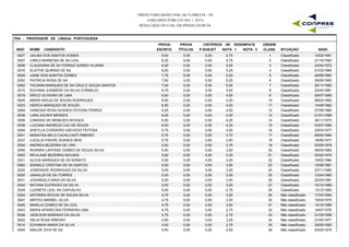 PREFEITURA MUNICIPAL DE FLORESTA - PE
CONCURSO PÚBLICO 001 / 2015
RESULTADO OFICIAL DA PROVA ESCRITA
P04 - PROFESSOR DE LÍNGUA PORTUGUESA
INSC NOME CANDIDATO
PROVA
ESCRITA
PROVA
TÍTULOS
CRITÉRIOS DE DESEMPATE
NOTA 1 NOTA 2 NASC
ORDEM
CLASS. SITUAÇÃOP.SUBJET
0027 JAILMA DOS SANTOS GOMES 8,50 0,00 5,75 10/02/19911 Classificado0,00
0007 CARLA BARBOSA DE SA LEAL 8,25 0,00 5,75 21/10/19832 Classificado0,00
0008 CLAUDIANA DE SA FERRAZ GOMES VILARIM 8,00 0,00 5,50 23/04/19723 Classificado0,00
0016 ELIETHE QUIRINO DE SA 8,00 0,00 5,25 01/03/19844 Classificado0,00
0029 JAINE DOS SANTOS GOMES 7,75 0,00 5,25 26/08/19925 Classificado0,00
0052 PATRICIA ROSA DE SA 7,50 0,00 5,25 09/09/19836 Classificado0,00
0062 TACIANA MARQUES DE SA CRUZ E SOUZA SANTOS 7,00 0,00 5,00 26/11/19807 Classificado0,00
0015 EDVANIA JOSIMERE DA SILVA CORNELIO 6,75 0,00 4,00 22/04/19818 Classificado0,00
0018 ERICO OLIVEIRA DE LIMA 6,50 0,00 4,50 29/07/19859 Classificado0,00
0045 MARIA NADJA DE SOUSA RODRIGUES 6,50 0,00 4,25 08/03/199210 Classificado0,00
0023 HERICA MARQUES DE SOUZA 6,50 0,00 4,00 14/09/198211 Classificado0,00
0064 VANESSA ROSA NOVAES FEITOSA FERRAZ 6,25 0,00 4,50 07/08/198012 Classificado0,00
0036 LARA XAVIER MENDES 6,25 0,00 4,00 21/01/198913 Classificado0,00
0006 CANDIDA DE MENEZES NOVAES 6,00 0,00 4,25 30/11/197314 Classificado0,00
0038 LUCIANA ANDREZA CAU DE SOUZA 6,00 0,00 4,25 03/07/198515 Classificado0,00
0059 SHEYLLA CORDEIRO AZEVEDO FEITOSA 5,75 0,00 4,00 23/03/197716 Classificado0,00
0041 MARAYSA BELO CAVALCANTI RIBEIRO 5,75 0,00 3,75 08/05/198417 Classificado0,00
0037 LUCELIA FREIRE SOARES NERI 5,75 0,00 3,50 16/08/197718 Classificado0,00
0004 ANDREA BEZERRA DE LIRA 5,50 0,00 3,75 03/05/197819 Classificado0,00
0056 ROANNA LARYSSE GOMES DE SOUZA SILVA 5,50 0,00 3,50 09/04/198520 Classificado0,00
0053 REVILANE BEZERRA NOVAES 5,50 0,00 3,25 20/02/197521 Classificado0,00
0021 GLICIA MARQUES DE SA NONATO 5,50 0,00 3,25 18/02/198422 Classificado0,00
0060 SONIELE CRISTINA DE SA SANTOS 5,00 0,00 3,50 15/06/198123 Classificado0,00
0032 JOSENAIDE RODRIGUES DA SILVA 5,00 0,00 3,25 23/11/198224 Classificado0,00
0030 JANAILZA DE SA TORRES 5,00 0,00 3,00 12/04/198025 Classificado0,00
0031 JOSANGELA MAIA DA SILVA 5,00 0,00 3,00 22/03/198126 Classificado0,00
0049 NATANA EUFRASIO DA SILVA 5,00 0,00 3,00 15/10/198927 Classificado0,00
0039 LUZINETE LEAL SA CARVALHO 5,00 0,00 2,75 13/12/198328 Classificado0,00
0024 IAPONIRA ROCHA DE SOUZA SILVA 4,75 0,00 3,25 17/03/198429 Não classificado0,00
0047 MIRTES MARBEL SILVA 4,75 0,00 3,00 19/04/197530 Não classificado0,00
0046 MARILIA GOMES DE SA LEAL 4,75 0,00 3,00 14/10/198831 Não classificado0,00
0043 MARIA APARECIDA FERREIRA LIMA 4,75 0,00 2,75 18/07/197632 Não classificado0,00
0026 JADILSON MARINHO DA SILVA 4,75 0,00 2,75 21/02/198933 Não classificado0,00
0022 HELIA ROSA RIBEIRO 4,50 0,00 3,25 21/04/197734 Não classificado0,00
0014 EDVANHA MARIA DA SILVA 4,50 0,00 2,75 28/05/198235 Não classificado0,00
0040 MAILDE DIVA DE SA 4,50 0,00 2,50 24/02/197536 Não classificado0,00
 