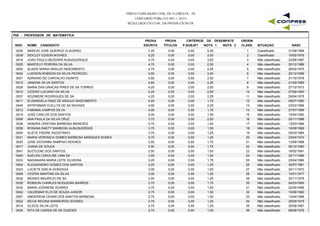 PREFEITURA MUNICIPAL DE FLORESTA - PE
CONCURSO PÚBLICO 001 / 2015
RESULTADO OFICIAL DA PROVA ESCRITA
P05 - PROFESSOR DE MATEMÁTICA
INSC NOME CANDIDATO
PROVA
ESCRITA
PROVA
TÍTULOS
CRITÉRIOS DE DESEMPATE
NOTA 1 NOTA 2 NASC
ORDEM
CLASS. SITUAÇÃOP.SUBJET
0026 MARCIO JOSE QUEIROZ CLAUDINO 7,25 0,00 5,25 31/08/19891 Classificado0,00
0039 SIDCLEY EDSON NOVAES 5,25 0,00 3,00 10/05/19762 Classificado0,00
0018 JOAO PAULO BEZERRA ALBUQUERQUE 4,75 0,00 3,00 23/06/19873 Não classificado0,00
0025 MARCELO PEREIRA DA SILVA 4,75 0,00 2,50 20/12/19864 Não classificado0,00
0002 ALAIDE MARIA ARAUJO NASCIMENTO 4,75 0,00 2,25 26/02/19755 Não classificado0,00
0024 LUIDSON ROBSON DA SILVA PEDROZO 4,50 0,00 3,00 20/12/19896 Não classificado0,00
0001 ADRIANO DE CARVALHO DUARTE 4,50 0,00 2,50 21/10/19787 Não classificado0,00
0015 JANAINA SILVA SANTOS 4,50 0,00 2,25 21/09/19898 Não classificado0,00
0028 MARIA DAS GRACAS PIRES DE SA TORRES 4,25 0,00 2,50 27/12/19739 Não classificado0,00
0010 CICERO LUCIANO DA SILVA 4,25 0,00 2,50 27/09/199310 Não classificado0,00
0037 ROZIMERE RODRIGUES DE SA 4,25 0,00 2,25 29/04/197511 Não classificado0,00
0011 ELISANGELA DINIZ DE ARAUJO NASCIMENTO 4,25 0,00 1,75 08/07/198012 Não classificado0,00
0044 WYRYSMAR CLELLYS DE SA NOVAES 4,00 0,00 2,25 23/03/198613 Não classificado0,00
0012 FABIANA CAMPOS SILVA 4,00 0,00 1,75 27/07/198814 Não classificado0,00
0019 JOSE CARLOS DOS SANTOS 4,00 0,00 1,50 19/04/198215 Não classificado0,00
0006 ANA PAULA DA SILVA CRUZ 3,75 0,00 2,00 20/11/198816 Não classificado0,00
0038 SANDRA CRISTINA BARBOSA MENEZES 3,75 0,00 1,50 13/03/196617 Não classificado0,00
0036 ROSANA RAETY BARBOSA ALBUQUERQUE 3,75 0,00 1,50 16/09/198618 Não classificado0,00
0005 ALIETE FREIRE AGOSTINHO 3,75 0,00 1,25 05/03/196419 Não classificado0,00
0031 MARIA VERONICA GOMES BARBOSA MARQUES NUNES 3,75 0,00 1,25 23/04/197420 Não classificado0,00
0020 JOSE GIOVANNI SAMPAIO NOVAES 3,50 0,00 1,75 13/08/196621 Não classificado0,00
0017 JOANA DE SOUZA 3,50 0,00 1,75 06/12/198022 Não classificado0,00
0041 SUZYLENE DOS SANTOS 3,50 0,00 1,50 16/02/198123 Não classificado0,00
0040 SUELEN CAROLINE LIMA SA 3,50 0,00 1,50 25/11/198624 Não classificado0,00
0033 NADIANARA MARIA LEITE OLIVEIRA 3,25 0,00 1,75 23/04/198625 Não classificado0,00
0004 ALESSANDRO GOMES DOS SANTOS 3,25 0,00 1,25 30/07/198126 Não classificado0,00
0023 LUCIETE EMILIA GONZAGA 3,00 0,00 1,50 24/11/197327 Não classificado0,00
0008 CICERA MARTINS DA SILVA 3,00 0,00 1,25 10/01/197728 Não classificado0,00
0032 MOISES MAURICIO DE SA 3,00 0,00 1,25 30/11/197929 Não classificado0,00
0035 ROBSON CHARLES NOGUEIRA BARROS 2,75 0,00 1,75 04/03/199030 Não classificado0,00
0030 MARIA JOSIMERE SOARES 2,75 0,00 1,50 22/05/196631 Não classificado0,00
0042 VALDEMAR ELOI DE SOUZA JUNIOR 2,75 0,00 1,50 10/06/198232 Não classificado0,00
0007 ANDERSON CESAR DOS SANTOS BARBOSA 2,75 0,00 1,50 12/04/199633 Não classificado0,00
0022 KECIA REGINA BARREIROS SOARES 2,75 0,00 1,25 29/09/197934 Não classificado0,00
0014 GLEICE SILVA LEITE 2,75 0,00 1,25 25/08/198735 Não classificado0,00
0034 RITA DE CASSIA DE SA GUEDES 2,75 0,00 1,00 06/09/197636 Não classificado0,00
 