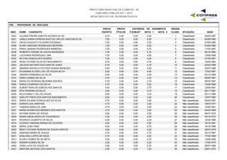 PREFEITURA MUNICIPAL DE FLORESTA - PE
CONCURSO PÚBLICO 001 / 2015
RESULTADO OFICIAL DA PROVA ESCRITA
P06 - PROFESSOR DE BIOLOGIA
INSC NOME CANDIDATO
PROVA
ESCRITA
PROVA
TÍTULOS
CRITÉRIOS DE DESEMPATE
NOTA 1 NOTA 2 NASC
ORDEM
CLASS. SITUAÇÃOP.SUBJET
0023 JULIANA FREIRE SANTOS NOVAES DE SA 8,75 0,00 6,50 29/05/19871 Classificado0,00
0021 JAMILE MARIA PEREIRA BASTOS LIRA DE VASCONCELOS 7,50 0,00 5,50 04/09/19832 Classificado0,00
0010 DIEGO AUGUSTO OLIVEIRA DOURADO 7,50 0,00 5,25 27/05/19853 Classificado0,00
0006 ALINE CARDOSO RODRIGUES BEZERRA 7,25 0,00 5,25 02/09/19844 Classificado0,00
0015 ERIKA JANAINA RODRIGUES BARBOSA 7,25 0,00 4,75 11/04/19875 Classificado0,00
0036 ROBERTO FREIRE DE SOUZA RESENDES 7,00 0,00 4,75 06/10/19906 Classificado0,00
0026 LUCIVANIA RODRIGUES LIMA 7,00 0,00 4,50 13/08/19887 Classificado0,00
0033 NILTON GONCALVES SOARES 7,00 0,00 4,25 01/09/19818 Classificado0,00
0038 ROSA TATIANE SILVA DO NASCIMENTO 6,75 0,00 4,75 16/04/19949 Classificado0,00
0020 JAILSON ANTONIO DOS SANTOS JUNIO 6,75 0,00 4,75 02/02/199610 Classificado0,00
0007 AMANDA RAFAELA FEITOSA GOIANA MENEZES 6,50 0,00 4,50 30/07/198911 Classificado0,00
0011 EDJANARA ELOIZA LEAL DE SOUZA SILVA 6,00 0,00 4,00 17/03/198712 Classificado0,00
0034 ONAIRA FERNANDA DA SILVA 6,00 0,00 4,00 03/12/198813 Classificado0,00
0014 ERIKA GOMES DA SILVA 5,75 0,00 4,25 09/05/198114 Classificado0,00
0028 MARIA DO ROSARIO BEZERRA NOVAES 5,75 0,00 3,75 26/04/198715 Classificado0,00
0009 DARIO LOURENCO DA SILVA 5,75 0,00 3,50 19/06/198916 Classificado0,00
0005 ALBERT KARLOS GONCALVES SANTOS 5,50 0,00 3,75 12/04/198117 Classificado0,00
0035 RITA PEREIRA DA SILVA 5,50 0,00 3,75 29/11/198118 Classificado0,00
0024 KEILA MARLY CAU DE SOUZA 5,50 0,00 3,25 24/11/198619 Classificado0,00
0002 ADELITE FIRES DOS SANTOS NASCIMENTO 5,00 0,00 3,25 10/07/199020 Classificado0,00
0016 ERIKA JULIANA GONCALVES DA SILVA 4,75 0,00 3,50 05/04/198721 Não classificado0,00
0040 SORAIA LEAL MARTINS 4,75 0,00 3,00 18/03/197722 Não classificado0,00
0017 FABIANA MARIA DE LIMA 4,75 0,00 3,00 10/06/198123 Não classificado0,00
0027 MARIA APARECIDA MENDES DOS SANTOS 4,75 0,00 3,00 04/04/198824 Não classificado0,00
0012 EDVANE MARIA DE SOUZA 4,50 0,00 3,50 06/07/197525 Não classificado0,00
0030 MARIA UBERLANDIA DE FIGUEIREDO 4,25 0,00 2,50 30/12/197226 Não classificado0,00
0037 RODRIGO GILBERTO DA SILVA 4,25 0,00 2,25 12/04/198827 Não classificado0,00
0019 GLENDA VANESSA BARAO DE OLIVEIRA 4,00 0,00 3,00 18/10/199128 Não classificado0,00
0029 MARIA JOSE DINIZ 4,00 0,00 2,75 18/12/198829 Não classificado0,00
0032 MERY CATIANE PEREIRA DE SOUZA SANTOS 4,00 0,00 2,25 30/07/197930 Não classificado0,00
0004 ADRIANA MARIA DE SOUZA 3,75 0,00 2,75 30/12/198731 Não classificado0,00
0001 ADALGISA LOPES DE DEUS 3,75 0,00 2,00 17/04/198932 Não classificado0,00
0013 ELIZEU GOMES DE SA NETO 3,25 0,00 2,75 14/06/196833 Não classificado0,00
0003 ADEMIR GOMES DE SA 3,25 0,00 2,25 17/05/197534 Não classificado0,00
0042 VERA LUCIA DE SOUZA SA 3,00 0,00 2,25 29/07/198635 Não classificado0,00
0031 MARTINA ANTONIA DOS SANTOS 2,50 0,00 1,50 30/01/197336 Não classificado0,00
 