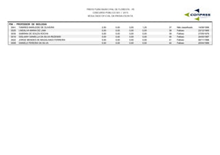 PREFEITURA MUNICIPAL DE FLORESTA - PE
CONCURSO PÚBLICO 001 / 2015
RESULTADO OFICIAL DA PROVA ESCRITA
P06 - PROFESSOR DE BIOLOGIA
0041 TAMIRES MARLEIDE DE OLIVEIRA 2,50 0,00 1,25 14/08/198937 Não classificado0,00
0025 LINDALVA MARIA DE LIMA 0,00 0,00 0,00 23/12/196538 Faltoso0,00
0039 SABRINA DE SOUZA ROCHA 0,00 0,00 0,00 27/05/197939 Faltoso0,00
0018 GISLAINY DANIELLA DA SILVA REZENDE 0,00 0,00 0,00 24/05/198740 Faltoso0,00
0022 JORGE MENDES DE MAGALHAES FERREIRA 0,00 0,00 0,00 06/11/198841 Faltoso0,00
0008 DANIELE PEREIRA DA SILVA 0,00 0,00 0,00 20/04/198942 Faltoso0,00
 
