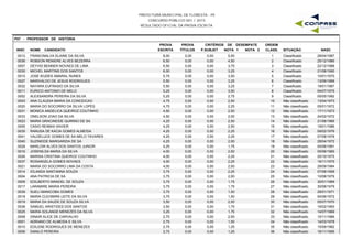 PREFEITURA MUNICIPAL DE FLORESTA - PE
CONCURSO PÚBLICO 001 / 2015
RESULTADO OFICIAL DA PROVA ESCRITA
P07 - PROFESSOR DE HISTÓRIA
INSC NOME CANDIDATO
PROVA
ESCRITA
PROVA
TÍTULOS
CRITÉRIOS DE DESEMPATE
NOTA 1 NOTA 2 NASC
ORDEM
CLASS. SITUAÇÃOP.SUBJET
0012 FRANCINALVA ELAINE DA SILVA 8,00 0,00 5,50 28/04/19871 Classificado0,00
0036 ROBSON RENIERE ALVES BEZERRA 6,50 0,00 4,50 25/12/19862 Classificado0,00
0007 DEYVID BENNER NOVAES DE LIMA 6,50 0,00 3,75 22/12/19883 Classificado0,00
0030 MICHEL MARTINS DOS SANTOS 6,00 0,00 3,25 21/08/19904 Classificado0,00
0015 JOSE IEUDES AMARAL NUNES 5,75 0,00 3,50 10/01/19705 Classificado0,00
0027 MARIVALDO DE JESUS RODRIGUES 5,50 0,00 3,25 13/09/19686 Classificado0,00
0032 NAYARA EUFRASIO DA SILVA 5,50 0,00 3,25 19/01/19877 Classificado0,00
0011 EURICO ANTONIO DE MELO 5,25 0,00 3,50 04/07/19758 Classificado0,00
0002 ALEXSANDRA PEREIRA DA SILVA 5,25 0,00 2,75 05/05/19929 Classificado0,00
0003 ANA CLAUDIA MARIA DA CONCEICAO 4,75 0,00 2,50 13/04/197310 Não classificado0,00
0020 MARIA DO SOCORRO DA SILVA LOPES 4,75 0,00 2,25 05/01/197211 Não classificado0,00
0031 MONICA ANGELICA QUEIROZ COUTINHO 4,50 0,00 2,50 17/11/197312 Não classificado0,00
0033 ONELSON JOAO DA SILVA 4,50 0,00 2,00 24/02/197213 Não classificado0,00
0023 MARIA GRACINEIDE QUIRINO DE SA 4,25 0,00 2,50 21/08/196614 Não classificado0,00
0005 CASIO REIMAX XAVIER 4,25 0,00 2,50 19/01/198615 Não classificado0,00
0035 RANUSA DE KACIA GOMES ALMEIDA 4,25 0,00 2,25 09/02/197616 Não classificado0,00
0041 VALDELUCE GOMES DE SA MELO TAVARES 4,25 0,00 2,25 07/08/197817 Não classificado0,00
0040 SUZINEIDE MARGARIDA DE SA 4,25 0,00 2,00 28/04/197218 Não classificado0,00
0028 MARLOW ALVES DOS SANTOS JUNIOR 4,25 0,00 1,75 04/08/199119 Não classificado0,00
0016 JOSENILDA MARIA DA SILVA 4,00 0,00 2,50 05/06/196520 Não classificado0,00
0026 MARISA CRISTINA QUEIROZ COUTINHO 4,00 0,00 2,25 20/10/197521 Não classificado0,00
0037 ROSANGELA GOMES NOVAES 4,00 0,00 2,25 19/11/197522 Não classificado0,00
0021 MARIA DO SOCORRO LIMA DA COSTA 4,00 0,00 2,00 28/09/198423 Não classificado0,00
0014 IOLANDA SANTANNA SOUZA 3,75 0,00 2,25 07/08/195824 Não classificado0,00
0004 ANA PATRICIA DE SA 3,75 0,00 2,00 10/08/197925 Não classificado0,00
0009 EDILBERTO MANOEL DE SOUZA 3,75 0,00 1,75 30/01/196926 Não classificado0,00
0017 LARAMIRE MARIA PEREIRA 3,75 0,00 1,75 30/08/197927 Não classificado0,00
0039 SUELI MANICOBA GOMES 3,75 0,00 1,50 29/01/197128 Não classificado0,00
0018 MARIA CLEOMIRA LEITE DA SILVA 3,75 0,00 1,50 04/06/197229 Não classificado0,00
0019 MARIA DA SAUDE DE SOUZA SILVA 3,50 0,00 2,00 05/07/197030 Não classificado0,00
0038 SAMUEL ARISTIDES DOS SANTOS 3,50 0,00 1,75 16/02/199331 Não classificado0,00
0025 MARIA SOLANGE MENEZES DA SILVA 3,25 0,00 1,75 14/07/196932 Não classificado0,00
0008 DINAIR ALICE DE CARVALHO 2,75 0,00 2,00 10/11/196633 Não classificado0,00
0001 ADRIANO DE ALMEIDA E SILVA 2,75 0,00 1,50 14/03/197834 Não classificado0,00
0010 EDILENE RODRIGUES DE MENEZES 2,75 0,00 1,25 15/09/198235 Não classificado0,00
0006 DANILO PEREIRA 2,75 0,00 1,25 16/11/199536 Não classificado0,00
 