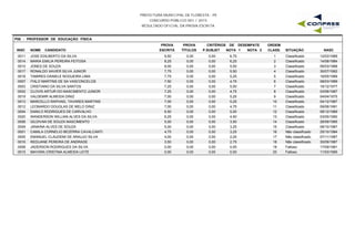 PREFEITURA MUNICIPAL DE FLORESTA - PE
CONCURSO PÚBLICO 001 / 2015
RESULTADO OFICIAL DA PROVA ESCRITA
P08 - PROFESSOR DE EDUCAÇÃO FÍSICA
INSC NOME CANDIDATO
PROVA
ESCRITA
PROVA
TÍTULOS
CRITÉRIOS DE DESEMPATE
NOTA 1 NOTA 2 NASC
ORDEM
CLASS. SITUAÇÃOP.SUBJET
0011 JOSE EDILBERTO DA SILVA 9,50 0,00 6,75 12/03/19891 Classificado0,00
0014 MARIA EMILIA PEREIRA FEITOSA 8,25 0,00 6,25 14/08/19842 Classificado0,00
0010 JONES DE SOUZA 8,00 0,00 5,50 06/03/19883 Classificado0,00
0017 RONALDO XAVIER SILVA JUNIOR 7,75 0,00 5,50 30/07/19924 Classificado0,00
0018 TAMIRES DANIELE NOGUEIRA LIMA 7,75 0,00 5,25 16/05/19895 Classificado0,00
0007 ITALO MARTINS DE SA VASCONCELOS 7,50 0,00 4,75 08/03/19896 Classificado0,00
0003 CRISTIANO DA SILVA SANTOS 7,25 0,00 5,00 16/12/19777 Classificado0,00
0002 CLOVIS ARTUR DO NASCIMENTO JUNIOR 7,25 0,00 4,75 03/06/19878 Classificado0,00
0019 VALDEMIR ALMEIDA DINIZ 7,00 0,00 5,25 04/04/19759 Classificado0,00
0013 MARCELLO RAPHAEL TAVARES MARTINS 7,00 0,00 5,25 04/12/198710 Classificado0,00
0012 LEONARDO DOUGLAS DE MELO DINIZ 7,00 0,00 4,75 09/06/199111 Classificado0,00
0004 DANILO RODRIGUES DE CARVALHO 6,50 0,00 5,00 08/12/198912 Classificado0,00
0020 WANDERSON WILLIAN ALVES DA SILVA 6,25 0,00 4,50 03/05/199013 Classificado0,00
0006 GILDIVAN DE SOUZA NASCIMENTO 5,00 0,00 3,50 26/09/198514 Classificado0,00
0009 JANAINA ALVES DE SOUZA 5,00 0,00 3,25 08/10/198715 Classificado0,00
0001 CAMILA CORNELIO BEZERRA CAVALCANTI 4,75 0,00 3,25 25/10/198416 Não classificado0,00
0005 EMANUEL CLAUDEMI DE ARAUJO SILVA 4,00 0,00 2,25 07/11/198717 Não classificado0,00
0016 REDIJANE PEREIRA DE ANDRADE 3,50 0,00 2,75 30/09/198718 Não classificado0,00
0008 JADERSON RODRIGUES DA SILVA 0,00 0,00 0,00 17/09/198119 Faltoso0,00
0015 MAYARA CRISTINA ALMEIDA LEITE 0,00 0,00 0,00 11/03/199520 Faltoso0,00
 