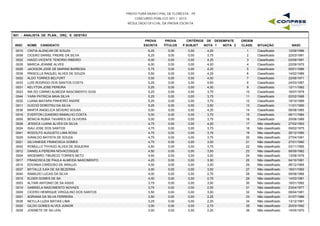 PREFEITURA MUNICIPAL DE FLORESTA - PE
CONCURSO PÚBLICO 001 / 2015
RESULTADO OFICIAL DA PROVA ESCRITA
S01 - ANALISTA DE PLAN., ORÇ. E GESTÃO
INSC NOME CANDIDATO
PROVA
ESCRITA
PROVA
TÍTULOS
CRITÉRIOS DE DESEMPATE
NOTA 1 NOTA 2 NASC
ORDEM
CLASS. SITUAÇÃOP.SUBJET
0010 CINTIA ALENCAR DE SOUZA 6,25 0,00 4,25 12/09/19861 Classificado0,00
0008 CICERO DANIEL FREIRE DA SILVA 6,25 0,00 3,75 22/03/19912 Classificado0,00
0022 HIAGO VICENTE TENORIO RIBEIRO 6,00 0,00 4,25 02/09/19913 Classificado0,00
0035 MARCIA JEANNE ALVES 6,00 0,00 4,00 22/09/19754 Classificado0,00
0026 JACKSON JOSE DE MARINS BARBOSA 5,75 0,00 4,25 05/01/19865 Classificado0,00
0039 PRISCILLA RAQUEL ALVES DE SOUZA 5,50 0,00 4,25 14/02/19896 Classificado0,00
0002 ALDO TORRES BELFORT 5,50 0,00 4,00 22/08/19717 Classificado0,00
0033 LUIS RODRIGO DOS SANTOS COSTA 5,25 0,00 4,50 24/03/19878 Classificado0,00
0031 KELYTON JOSE PEREIRA 5,25 0,00 4,00 12/11/19829 Classificado0,00
0023 INA DO CARMO ALMEIDA NASCIMENTO GOIS 5,25 0,00 3,75 16/07/197910 Classificado0,00
0044 YARA PATRICIA MAIA SILVA 5,25 0,00 3,75 02/02/198811 Classificado0,00
0032 LUANA MAYARA PINHEIRO ANDRE 5,25 0,00 3,75 18/10/198912 Classificado0,00
0011 CLECIO DOROTEU DA SILVA 5,25 0,00 3,50 11/01/199013 Classificado0,00
0036 MARTA ANGELICA SEVERO SOUSA 5,00 0,00 4,25 06/08/198514 Classificado0,00
0016 EVERTON LEANDRO RAMALHO COSTA 5,00 0,00 3,75 06/11/198415 Classificado0,00
0005 BENICIA RUBIA TAVARES DE OLIVEIRA 5,00 0,00 3,75 20/06/198916 Classificado0,00
0028 JESSICA LUANA ALVES DA SILVA 4,75 0,00 4,00 27/02/199317 Não classificado0,00
0024 ISAU JOSE DOS SANTOS 4,75 0,00 3,75 09/02/197518 Não classificado0,00
0041 RODOLFO AUGUSTO LIMA ROSA 4,75 0,00 3,75 26/12/199019 Não classificado0,00
0025 IVANILDO BATISTA DE SOUZA 4,75 0,00 3,75 27/04/199120 Não classificado0,00
0021 GILVANEIDE FRANCISCA GOMES 4,75 0,00 3,50 27/01/199021 Não classificado0,00
0042 ROMULLO THYAGO ALVES DE SIQUEIRA 4,50 0,00 3,75 03/11/198522 Não classificado0,00
0012 DANIELA PEREIRA NOVACOSQUE 4,50 0,00 3,50 06/09/198223 Não classificado0,00
0004 ARGEMIRO TIBURCIO TORRES NETO 4,50 0,00 3,00 13/08/197624 Não classificado0,00
0017 FRANCISCA DE PAULA ALMEIDA NASCIMENTO 4,25 0,00 3,50 04/10/198125 Não classificado0,00
0014 EDVANIA CARDOSO DE ARAUJO 4,00 0,00 3,00 06/12/196526 Não classificado0,00
0037 MYTALLE ILKA DE SA BEZERRA 4,00 0,00 3,00 16/01/199227 Não classificado0,00
0040 RAMILDO LUCAS DA SILVA 4,00 0,00 2,75 09/08/196628 Não classificado0,00
0015 ELDER GOMES DE SA 4,00 0,00 2,75 14/03/198129 Não classificado0,00
0003 ALTAIR ANTONIO DE SA ASSIS 3,75 0,00 3,50 16/01/199230 Não classificado0,00
0019 GABRIELA NASCIMENTO NOVAES 3,75 0,00 2,50 23/04/197731 Não classificado0,00
0009 CICERO HENRIQUE VIRGULINO DOS SANTOS 3,50 0,00 3,00 08/04/198132 Não classificado0,00
0001 ADRIANA DA SILVA FERREIRA 3,50 0,00 2,25 01/07/198633 Não classificado0,00
0038 NEYLLA LUZIA MATIAS LIMA 3,25 0,00 2,25 13/12/199134 Não classificado0,00
0020 GILDO GOMES ALVES JUNIOR 3,00 0,00 2,75 20/03/199235 Não classificado0,00
0029 JOSINETE DE SA LEAL 3,00 0,00 2,25 14/05/197036 Não classificado0,00
 