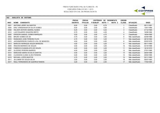 PREFEITURA MUNICIPAL DE FLORESTA - PE
CONCURSO PÚBLICO 001 / 2015
RESULTADO OFICIAL DA PROVA ESCRITA
S02 - ANALISTA DE SISTEMA
INSC NOME CANDIDATO
PROVA
ESCRITA
PROVA
TÍTULOS
CRITÉRIOS DE DESEMPATE
NOTA 1 NOTA 2 NASC
ORDEM
CLASS. SITUAÇÃOP.SUBJET
0001 ANTONIO JERRY SA SANTOS 8,00 0,00 6,75 05/11/19911 Classificado0,00
0004 ERIC VANDERSON DA SILVA GOMES 6,50 0,00 5,00 13/01/19902 Classificado0,00
0008 HELDER ANTERO AMARAL NUNES 6,25 0,00 5,25 21/12/19903 Classificado0,00
0012 LUIZ EDUARDO SIQUEIRA BRITO 5,75 0,00 4,25 16/06/19924 Classificado0,00
0005 ERISSON SAMUEL GOMES MARQUES 5,50 0,00 4,75 18/04/19905 Classificado0,00
0002 BRUNO GOMES DE SA 4,75 0,00 3,50 02/09/19866 Não classificado0,00
0016 RAIMUNDO JOSE PEREIRA FILHO 4,75 0,00 3,25 28/10/19907 Não classificado0,00
0010 JACKANDERSON CHARLES LEAL DE MENEZES 4,50 0,00 4,00 02/03/19798 Não classificado0,00
0013 MARCOS HENRIQUE SOUZA MENEZES 4,50 0,00 3,25 09/11/19939 Não classificado0,00
0009 IRISVAN MARINHO DE SOUZA 4,50 0,00 3,00 03/10/198910 Não classificado0,00
0006 FABRICIO EVANGELISTA DE SOUZA 4,00 0,00 3,25 16/10/197011 Não classificado0,00
0007 GLICERIO PEREIRA BARROS 4,00 0,00 3,25 27/01/198512 Não classificado0,00
0014 MARLEIDE MARIA DA SILVA SANTOS 4,00 0,00 3,25 26/04/198613 Não classificado0,00
0003 CLEIDISON CLISSE ALVES PEREIRA 4,00 0,00 2,25 25/04/198514 Não classificado0,00
0015 MICHAEL LOPES BASTOS 3,75 0,00 3,00 20/11/199315 Não classificado0,00
0011 JELCIMAR DE SOUZA SILVA 3,50 0,00 3,00 05/07/199316 Não classificado0,00
0017 RAUL FERNANDES DE QUEIROZ RAMOS 3,25 0,00 2,00 17/03/199417 Não classificado0,00
 