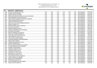 PREFEITURA MUNICIPAL DE FLORESTA - PE
CONCURSO PÚBLICO 001 / 2015
RESULTADO OFICIAL DA PROVA ESCRITA
A02 - ASSISTENTE ADMINISTRATIVO
0458 MARCOS ALEXANDRE DE SOUZA 2,50 0,00 0,75 0,50 06/07/1996493 Não classificado0,00
0631 SILVANA AVELINA PEREIRA 2,50 0,00 0,50 1,00 17/10/1978494 Não classificado0,00
0530 MOIZES JOSE DE SA JUNIOR 2,50 0,00 0,50 0,25 26/06/1987495 Não classificado0,00
0465 MARIA AUXILIADORA NOVAES DE SA XAVIER MORAES 2,25 0,00 0,75 1,00 21/04/1952496 Não classificado0,00
0017 ALBA FERNANDA LEITE DE CARVALHO 2,25 0,00 1,75 0,00 27/07/1975497 Não classificado0,00
0072 ARISTOTELES VALGUEIRO DE CARVALHO BARROS 2,25 0,00 1,50 0,50 29/10/1971498 Não classificado0,00
0097 CAMILA GOMES FREIRE DA SILVA 2,25 0,00 1,50 0,50 11/05/1995499 Não classificado0,00
0331 JANECLEIA PEREIRA DA SILVA 2,25 0,00 1,50 0,25 22/03/1986500 Não classificado0,00
0537 NATALIA LEAL DE SOUZA MENEZES MARTINS 2,25 0,00 1,50 0,25 12/12/1992501 Não classificado0,00
0301 ISABELA AQUINO LEAL 2,25 0,00 1,50 0,25 29/07/1996502 Não classificado0,00
0255 GEOVANA NUNES DA SILVA SANTOS 2,25 0,00 1,50 0,25 16/08/1996503 Não classificado0,00
0633 SILVIA LEAL DE SOUZA 2,25 0,00 1,50 0,00 09/01/1965504 Não classificado0,00
0534 NADGINA TORRES DA SILVA 2,25 0,00 1,50 0,00 18/04/1990505 Não classificado0,00
0186 EDVANIA NASCIMENTO SILVA FERREIRA 2,25 0,00 1,25 0,50 21/05/1981506 Não classificado0,00
0206 ENILSON ALVES GOMES 2,25 0,00 1,25 0,50 07/03/1986507 Não classificado0,00
0449 MARCIA FERNANDA LIMA SANTOS 2,25 0,00 1,25 0,50 22/04/1988508 Não classificado0,00
0544 NEUSA SILVA RIBEIRO MENEZES 2,25 0,00 1,25 0,25 15/06/1983509 Não classificado0,00
0354 JOAO VINICIUS DE SOUZA OLIVEIRA 2,25 0,00 1,25 0,25 13/07/1995510 Não classificado0,00
0065 ANNA ISABEL DE LIMA E SILVA 2,25 0,00 1,25 0,00 01/01/1986511 Não classificado0,00
0349 JOAO ALCIDES FREIRE BARROS 2,25 0,00 1,25 0,00 02/10/1995512 Não classificado0,00
0136 CRISTIANA MARQUES VALENTIM BARROS 2,25 0,00 1,00 1,00 24/10/1969513 Não classificado0,00
0490 MARIA GORETH RAMOS 2,25 0,00 1,00 0,75 18/12/1975514 Não classificado0,00
0652 TAMARA RAYONARA DE SA SILVA 2,25 0,00 1,00 0,75 05/03/1994515 Não classificado0,00
0685 WELDENI PEREIRA NERI 2,25 0,00 1,00 0,50 22/08/1974516 Não classificado0,00
0601 RITA DE CASSIA NOGUEIRA DE LACERDA 2,25 0,00 1,00 0,50 27/01/1975517 Não classificado0,00
0112 CICERA EDJANE DA SILVA CASSIANO 2,25 0,00 1,00 0,50 22/09/1979518 Não classificado0,00
0630 SILMARA DO NASCIMENTO 2,25 0,00 1,00 0,50 14/04/1984519 Não classificado0,00
0010 AIRANILDA NUNES DA SILVA 2,25 0,00 1,00 0,50 26/02/1985520 Não classificado0,00
0393 JUSSARA ALVES DA SILVA 2,25 0,00 1,00 0,50 04/08/1985521 Não classificado0,00
0672 VALDILENE DA CRUZ ALVES 2,25 0,00 1,00 0,50 09/05/1986522 Não classificado0,00
0453 MARCIARELLA FATIMA SILVA 2,25 0,00 1,00 0,50 23/12/1987523 Não classificado0,00
0051 ANA RUBYA DE SOUSA YOYO 2,25 0,00 1,00 0,50 30/01/1992524 Não classificado0,00
0199 ELLEM VIVIANE DE SOUZA SANTOS 2,25 0,00 1,00 0,50 07/08/1993525 Não classificado0,00
0125 CLEBIA GUEDES LEAL RIBEIRO 2,25 0,00 1,00 0,50 26/10/1993526 Não classificado0,00
0594 RENATO DE SA NASCIMENTO 2,25 0,00 1,00 0,50 06/03/1995527 Não classificado0,00
0235 FERNANDA NOVAES DE SA 2,25 0,00 1,00 0,50 07/02/1997528 Não classificado0,00
0634 SILVYA CRISTINNA LEAL DE ALMEIDA 2,25 0,00 1,00 0,25 02/09/1990529 Não classificado0,00
0145 DANIELA SANTOS MARCOS 2,25 0,00 1,00 0,25 31/08/1994530 Não classificado0,00
 