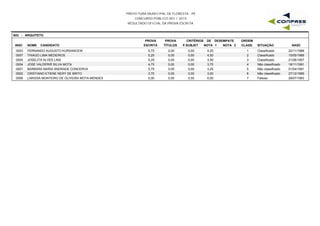 PREFEITURA MUNICIPAL DE FLORESTA - PE
CONCURSO PÚBLICO 001 / 2015
RESULTADO OFICIAL DA PROVA ESCRITA
S03 - ARQUITETO
INSC NOME CANDIDATO
PROVA
ESCRITA
PROVA
TÍTULOS
CRITÉRIOS DE DESEMPATE
NOTA 1 NOTA 2 NASC
ORDEM
CLASS. SITUAÇÃOP.SUBJET
0003 FERNANDO AUGUSTO KURSANCEW 5,75 0,00 4,25 22/11/19881 Classificado0,00
0007 THIAGO LIMA MEDEIROS 5,25 0,00 4,50 15/05/19882 Classificado0,00
0005 JOSELITA ALVES LINS 5,25 0,00 3,50 21/06/19573 Classificado0,00
0004 JOSE VALDERIR SILVA MOTA 4,75 0,00 3,75 18/11/19914 Não classificado0,00
0001 BARBARA MARIA ANDRADE CONCERVA 3,75 0,00 3,25 01/04/19915 Não classificado0,00
0002 CRISTIANO ETIENE NERY DE BRITO 3,75 0,00 3,00 27/12/19856 Não classificado0,00
0006 LARISSA MONTEIRO DE OLIVEIRA MOTA MENDES 0,00 0,00 0,00 28/07/19837 Faltoso0,00
 