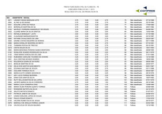 PREFEITURA MUNICIPAL DE FLORESTA - PE
CONCURSO PÚBLICO 001 / 2015
RESULTADO OFICIAL DA PROVA ESCRITA
S04 - ASSISTENTE SOCIAL
0071 LISIANE FARIAS MARQUIM LEITE 3,75 0,00 2,75 27/12/198875 Não classificado0,00
0004 ALYNE ALVES MUNIZ 3,75 0,00 2,75 23/10/199076 Não classificado0,00
0031 EDILENE LOPES DE PADUA 3,75 0,00 2,50 17/09/198077 Não classificado0,00
0014 BERENILDE MARTINS DE SA 3,75 0,00 2,50 25/01/198278 Não classificado0,00
0103 NAYRLEY FERREIRA WANDERLEY DE SOUZA 3,75 0,00 2,50 04/09/199179 Não classificado0,00
0022 CLEANE MARIA DA SILVA SANTOS 3,50 0,00 3,00 12/02/198580 Não classificado0,00
0113 RAFAELA MONIQUE F. LEITE 3,50 0,00 3,00 31/10/198681 Não classificado0,00
0020 CLAUDIANE MARQUESSANTOS 3,50 0,00 3,00 23/12/198782 Não classificado0,00
0065 KATIANE CAVALCANTE DE LIMA 3,50 0,00 2,75 25/03/198783 Não classificado0,00
0026 DAIANE CHAVES BEZERRA DE MORAIS 3,50 0,00 2,75 05/11/198984 Não classificado0,00
0088 MARIA DORALICE BEZERRA DE BRITO 3,50 0,00 2,75 07/10/199185 Não classificado0,00
0132 THAMARA ROCHA DE FREITAS 3,50 0,00 2,75 05/12/199186 Não classificado0,00
0018 CINTIA SOUZA SILVA 3,50 0,00 2,75 18/01/199387 Não classificado0,00
0083 MARIA BENVINDA PEREIRA NUNES MONTEIRO 3,50 0,00 2,50 29/08/196588 Não classificado0,00
0120 ROSILEIDE SOARES RODRIGUES DA SILVA 3,50 0,00 2,25 28/11/197889 Não classificado0,00
0130 TANIA MARIA GONCALVES DE LIMA 3,25 0,00 2,75 31/01/196690 Não classificado0,00
0122 RUBIANNE CAROLINE TAVARES DE OIVEIRA 3,25 0,00 2,75 13/10/198691 Não classificado0,00
0001 AILA CRISTINA NOVAES SOARES 3,25 0,00 2,25 18/05/198692 Não classificado0,00
0116 ROLDERICK EDWIN DE SA RORIZ 3,25 0,00 2,00 08/06/196993 Não classificado0,00
0013 BENILDE MARTINS DE SA 3,25 0,00 2,00 25/04/197794 Não classificado0,00
0139 ZELIA DOS SANTOS NASCIMENTO 3,00 0,00 2,75 05/01/198795 Não classificado0,00
0032 EDVANIA SANTANA DE SOUZA 3,00 0,00 2,75 03/11/198896 Não classificado0,00
0050 GIULIANE FONSECA SILVA 3,00 0,00 2,50 06/04/198797 Não classificado0,00
0089 MARIA ELIETE GOMES INOCENCIO 3,00 0,00 2,25 28/10/197698 Não classificado0,00
0011 ARY LUCIO FERRAZ BEZERRA 3,00 0,00 2,25 05/04/198099 Não classificado0,00
0036 ERIKA DOS SANTOS SILVA 3,00 0,00 1,75 19/07/1993100 Não classificado0,00
0124 RUTY KELLIS BASTOS DE SA LOPES 2,75 0,00 2,50 07/01/1979101 Não classificado0,00
0054 JACINTA MARIA DA SILVA CORDEIRO 2,75 0,00 1,50 25/12/1960102 Não classificado0,00
0090 MARIA LUCIA CONSERVA DIAS 2,50 0,00 1,75 10/08/1985103 Não classificado0,00
0092 MARIA VILMA PEREIRA QUINTO TORRES 0,00 0,00 0,00 03/08/1965104 Faltoso0,00
0121 ROSINEIDE BATISTA DA SILVA 0,00 0,00 0,00 24/12/1970105 Faltoso0,00
0125 SALETE BATISTA DONATO 0,00 0,00 0,00 01/07/1971106 Faltoso0,00
0107 PATRICIA JANETE DE SOUZA 0,00 0,00 0,00 04/06/1972107 Faltoso0,00
0017 CASSIA SIRLEIDE LOPES DE SOUZA 0,00 0,00 0,00 24/04/1975108 Faltoso0,00
0109 PAULO CESAR DONATO 0,00 0,00 0,00 17/03/1976109 Faltoso0,00
0135 VALERIA AGNES SILVA DE JESUS 0,00 0,00 0,00 26/10/1977110 Faltoso0,00
0079 MARCELO DE ARAUJO FERRAZ JUNIOR 0,00 0,00 0,00 02/04/1980111 Faltoso0,00
0134 VALDICLEDJA DE SOUZA BALBINO 0,00 0,00 0,00 12/10/1980112 Faltoso0,00
 