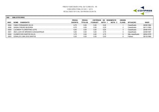 PREFEITURA MUNICIPAL DE FLORESTA - PE
CONCURSO PÚBLICO 001 / 2015
RESULTADO OFICIAL DA PROVA ESCRITA
S05 - BIBLIOTECÁRIO
INSC NOME CANDIDATO
PROVA
ESCRITA
PROVA
TÍTULOS
CRITÉRIOS DE DESEMPATE
NOTA 1 NOTA 2 NASC
ORDEM
CLASS. SITUAÇÃOP.SUBJET
0004 FABIO FERNANDES SILVA 6,75 0,00 5,25 28/06/19841 Classificado0,00
0006 SARAH FREIRE BEZERRA 6,75 0,00 5,25 06/11/19932 Classificado0,00
0005 LUCIMERY FLORENTINO LEITE 6,50 0,00 5,00 29/06/19703 Classificado0,00
0001 ANA LUIZA DE MIRANDA ALBUQUERQUE 5,00 0,00 3,75 22/09/19574 Classificado0,00
0002 CLEBER DOS SANTOS SILVA 3,75 0,00 2,75 28/04/19795 Não classificado0,00
0003 EDNALDO LIMA DOS SANTOS 0,00 0,00 0,00 26/10/19806 Faltoso0,00
 