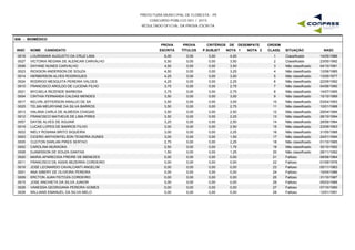 PREFEITURA MUNICIPAL DE FLORESTA - PE
CONCURSO PÚBLICO 001 / 2015
RESULTADO OFICIAL DA PROVA ESCRITA
S06 - BIOMÉDICO
INSC NOME CANDIDATO
PROVA
ESCRITA
PROVA
TÍTULOS
CRITÉRIOS DE DESEMPATE
NOTA 1 NOTA 2 NASC
ORDEM
CLASS. SITUAÇÃOP.SUBJET
0018 LOURISMAR AUGUSTO DA CRUZ LIMA 6,00 0,00 4,00 14/05/19861 Classificado0,00
0027 VICTORIA REGINA DE ALENCAR CARVALHO 5,50 0,00 3,50 23/05/19922 Classificado0,00
0006 DAYANE NUNES CARVALHO 4,50 0,00 3,50 04/10/19913 Não classificado0,00
0023 RICKSON ANDERSON DE SOUZA 4,50 0,00 3,25 12/08/19854 Não classificado0,00
0014 HERBERSON ALVES RODRIGUES 4,25 0,00 3,00 13/05/19775 Não classificado0,00
0024 RODRIGO MESQUITA PEREIRA VALOES 4,25 0,00 2,25 22/09/19926 Não classificado0,00
0010 FRANCISCO AROLDO DE LUCENA FILHO 3,75 0,00 2,75 04/06/19907 Não classificado0,00
0021 MYCAELA REZENDE BARBOSA 3,75 0,00 2,75 14/07/19958 Não classificado0,00
0004 CINTHIA FERNANDA CALDAS MENDES 3,50 0,00 3,00 15/10/19899 Não classificado0,00
0017 KELVIN JEFFERSON ARAUJO DE SA 3,50 0,00 3,00 03/04/199310 Não classificado0,00
0025 TELMA MEURYANE DA SILVA BARROS 3,50 0,00 2,75 10/01/198811 Não classificado0,00
0013 HALANA CARLA DE ALMEIDA CHAGAS 3,50 0,00 2,50 29/04/199412 Não classificado0,00
0012 FRANCISCO MATHEUS DE LIMA PIRES 3,50 0,00 2,25 28/10/199413 Não classificado0,00
0007 DAYSE ALVES DE AGUIAR 3,25 0,00 2,50 28/06/198414 Não classificado0,00
0019 LUCAS LOPES DE BARROS FILHO 3,00 0,00 2,50 23/09/199315 Não classificado0,00
0022 NIELY ROSANA BRITO SIQUEIRA 3,00 0,00 2,25 31/05/198816 Não classificado0,00
0003 CICERO ANTHONYELSON TEIXEIRA DUNES 3,00 0,00 1,50 24/01/199417 Não classificado0,00
0005 CLEITON DARLAN PIRES SERTAO 2,75 0,00 2,25 01/10/198518 Não classificado0,00
0002 CAROLINA MURAOKA 2,50 0,00 1,75 30/10/199219 Não classificado0,00
0008 DJAMISSON DE SOUZA DANTAS 1,50 0,00 1,25 28/11/199220 Não classificado0,00
0020 MARIA APARECIDA FREIRE DE MENEZES 0,00 0,00 0,00 08/06/196421 Faltoso0,00
0011 FRANCISCO DE ASSIS BEZERRA CORDEIRO 0,00 0,00 0,00 01/09/197622 Faltoso0,00
0016 JOSE LEONARDO CAVALCANTI ANGELIM 0,00 0,00 0,00 05/11/198323 Faltoso0,00
0001 ANA SIBERY DE OLIVEIRA PEREIRA 0,00 0,00 0,00 15/04/198624 Faltoso0,00
0009 ERCTON JUAN FEITOZA CORDEIRO 0,00 0,00 0,00 31/10/198725 Faltoso0,00
0015 JOSE ANCHIETA DA SILVA JUNIOR 0,00 0,00 0,00 05/03/198926 Faltoso0,00
0026 VANESSA GEORGIANA PEREIRA GOMES 0,00 0,00 0,00 07/10/199027 Faltoso0,00
0028 WILLIANS EMANUEL DA SILVA MELO 0,00 0,00 0,00 12/01/199128 Faltoso0,00
 