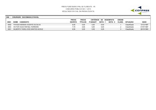 PREFEITURA MUNICIPAL DE FLORESTA - PE
CONCURSO PÚBLICO 001 / 2015
RESULTADO OFICIAL DA PROVA ESCRITA
S08 - CIRURGIÃO BUCOMAXILO-FACIAL
INSC NOME CANDIDATO
PROVA
ESCRITA
PROVA
TÍTULOS
CRITÉRIOS DE DESEMPATE
NOTA 1 NOTA 2 NASC
ORDEM
CLASS. SITUAÇÃOP.SUBJET
0002 THYAGO MORAIS VICENTE DA SILVA 8,00 0,00 6,50 12/12/19871 Classificado0,00
0003 VICTOR HUGO RAFAEL FERREIRA 7,75 0,00 6,00 01/07/19872 Classificado0,00
0001 GILBERTH TADEU DOS SANTOS ACIOLE 6,50 0,00 5,25 28/10/19833 Classificado0,00
 