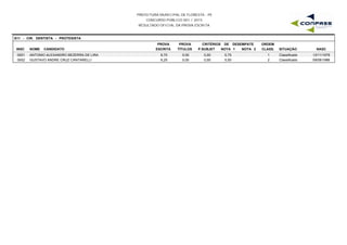 PREFEITURA MUNICIPAL DE FLORESTA - PE
CONCURSO PÚBLICO 001 / 2015
RESULTADO OFICIAL DA PROVA ESCRITA
S11 - CIR. DENTISTA - PROTESISTA
INSC NOME CANDIDATO
PROVA
ESCRITA
PROVA
TÍTULOS
CRITÉRIOS DE DESEMPATE
NOTA 1 NOTA 2 NASC
ORDEM
CLASS. SITUAÇÃOP.SUBJET
0001 ANTONIO ALEXANDRO BEZERRA DE LIRA 6,75 0,00 5,75 13/11/19791 Classificado0,00
0002 GUSTAVO ANDRE CRUZ CANTARELLI 6,25 0,00 5,00 09/08/19862 Classificado0,00
 