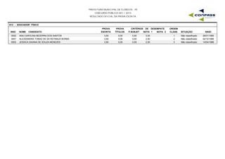 PREFEITURA MUNICIPAL DE FLORESTA - PE
CONCURSO PÚBLICO 001 / 2015
RESULTADO OFICIAL DA PROVA ESCRITA
S13 - EDUCADOR FÍSICO
INSC NOME CANDIDATO
PROVA
ESCRITA
PROVA
TÍTULOS
CRITÉRIOS DE DESEMPATE
NOTA 1 NOTA 2 NASC
ORDEM
CLASS. SITUAÇÃOP.SUBJET
0002 ANA CAROLINA BEZERRA DOS SANTOS 3,50 0,00 3,00 26/01/19851 Não classificado0,00
0001 ALEXSANDRA TOMAZ DE SA REYNAUX BORBA 3,50 0,00 2,50 02/12/19862 Não classificado0,00
0003 JESSICA DAIANA DE SOUZA MENEZES 3,50 0,00 2,50 14/04/19883 Não classificado0,00
 