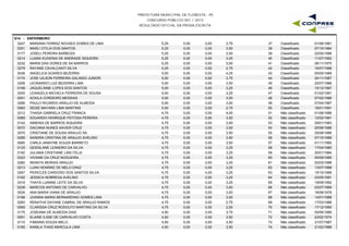 PREFEITURA MUNICIPAL DE FLORESTA - PE
CONCURSO PÚBLICO 001 / 2015
RESULTADO OFICIAL DA PROVA ESCRITA
S14 - ENFERMEIRO
0247 MARIANA FERRAZ NOVAES GOMES DE LIMA 5,25 0,00 3,75 01/06/198137 Classificado0,00
0251 MARLI OTILIA DOS SANTOS 5,25 0,00 3,50 07/10/198438 Classificado0,00
0177 JOSELI PEREIRA BARBOZA 5,25 0,00 3,50 22/05/198639 Classificado0,00
0214 LUANA EUGENIA DE ANDRADE SIQUEIRA 5,25 0,00 3,25 11/07/199240 Classificado0,00
0232 MARIA DAS DORES DE SA BARROS 5,25 0,00 3,00 26/11/197541 Classificado0,00
0279 RAYANE CAVALCANTI SILVA 5,25 0,00 2,75 16/07/198842 Classificado0,00
0036 ANGELICA SOARES BEZERRA 5,00 0,00 4,25 05/05/198943 Classificado0,00
0174 JOSE UILSON FERREIRA GALINDO JUNIOR 5,00 0,00 3,75 24/11/198744 Classificado0,00
0206 LEONARDO LUIZ BEZERRA LIMA 5,00 0,00 3,50 22/07/198645 Classificado0,00
0158 JAQUELINNE LOPES DOS SANTOS 5,00 0,00 3,25 15/12/198746 Classificado0,00
0205 LEANGELA MICHELA FERREIRA DE SOUSA 5,00 0,00 3,25 01/02/199147 Classificado0,00
0001 ACKILA CORDEIRO MESSIAS 5,00 0,00 3,00 07/02/198648 Classificado0,00
0266 PAULO RICARDO ARAUJO DE ALMEIDA 5,00 0,00 3,00 07/04/198749 Classificado0,00
0083 DEISE MAYARA LIMA MARTINS 5,00 0,00 2,75 18/01/199150 Classificado0,00
0312 THAISA GABRIELA CRUZ FRANCA 4,75 0,00 4,00 01/06/198851 Não classificado0,00
0089 EDUARDO HENRIQUE FEITOSA PEREIRA 4,75 0,00 3,50 12/02/198152 Não classificado0,00
0142 ISMENIA DE BARROS SIQUEIRA 4,75 0,00 3,50 29/01/198353 Não classificado0,00
0072 DACIANA NUNES XAVIER CRUZ 4,75 0,00 3,50 25/06/198654 Não classificado0,00
0070 CRISTIANE DE SOUSA ARAUJO SA 4,75 0,00 3,50 25/08/198655 Não classificado0,00
0295 SANDRA CRISTINA DE ARAUJO AVELINO 4,75 0,00 3,50 07/10/198956 Não classificado0,00
0060 CARLA JANAYNE SOUZA BARRETO 4,75 0,00 3,50 01/11/199057 Não classificado0,00
0125 GESISLANE LEANDRO DA SILVA 4,75 0,00 3,25 17/04/198058 Não classificado0,00
0182 JULIANA CRISTIANE LINS FELIX 4,75 0,00 3,25 20/01/198459 Não classificado0,00
0323 VIVIANE DA CRUZ NOGUEIRA 4,75 0,00 3,25 05/09/198560 Não classificado0,00
0282 RENATA MORAIS ARAUJO 4,75 0,00 3,25 02/03/198861 Não classificado0,00
0213 LUAN HENRIKE DE MELO DINIZ 4,75 0,00 3,25 13/07/198862 Não classificado0,00
0267 PERICLES CARDOSO DOS SANTOS SILVA 4,75 0,00 3,25 15/10/198963 Não classificado0,00
0162 JESSICA NOBREGA AVELINO 4,75 0,00 3,25 23/05/199164 Não classificado0,00
0316 THAYS LUANNE LEITE DA SILVA 4,75 0,00 3,25 19/09/199265 Não classificado0,00
0228 MARCOS ANTONIO DE CARVALHO 4,75 0,00 3,00 03/07/196966 Não classificado0,00
0024 ANA MARIA VIANA DE ARAUJO 4,75 0,00 3,00 18/06/197967 Não classificado0,00
0166 JOANNA MARIA BERNARDINO GOMES LIMA 4,75 0,00 3,00 14/01/198868 Não classificado0,00
0283 RENATHA DAYANE CABRAL DE ARAUJO RAMOS 4,75 0,00 2,75 17/03/198869 Não classificado0,00
0065 CLARISSA CRUZ RODOLFO MARTINS DA SILVA 4,75 0,00 2,50 17/12/199070 Não classificado0,00
0175 JOSEANA DE ALMEIDA DIAS 4,50 0,00 3,75 05/06/198971 Não classificado0,00
0091 ELAINE ILSSE DE CARVALHO COSTA 4,50 0,00 3,50 23/02/197472 Não classificado0,00
0110 FABIANA SOUZA MELO 4,50 0,00 3,50 31/07/198773 Não classificado0,00
0185 KAMILA THAIS MARCULA LIMA 4,50 0,00 3,50 21/02/198874 Não classificado0,00
 