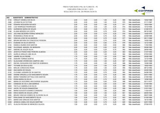 PREFEITURA MUNICIPAL DE FLORESTA - PE
CONCURSO PÚBLICO 001 / 2015
RESULTADO OFICIAL DA PROVA ESCRITA
A02 - ASSISTENTE ADMINISTRATIVO
0134 CRISLEY DANIELA DA SILVA 2,00 0,00 1,00 0,25 10/02/1986569 Não classificado0,00
0386 JOVANA SILVA FEITOSA 2,00 0,00 1,00 0,25 21/11/1987570 Não classificado0,00
0180 EDNARA NOGUEIRA NOVAES 2,00 0,00 1,00 0,25 16/03/1994571 Não classificado0,00
0434 LUIZ HENRIQUE RODRIGUES 2,00 0,00 1,00 0,00 13/12/1995572 Não classificado0,00
0078 AURINEIDE MARIA DE SOUZA 2,00 0,00 0,75 0,75 21/09/1974573 Não classificado0,00
0188 ELIANA MENDES DA COSTA 2,00 0,00 0,75 0,50 08/10/1987574 Não classificado0,00
0319 JACYANE BEZERRA FERRAZ MENEZES 2,00 0,00 0,75 0,25 14/05/1979575 Não classificado0,00
0612 ROSANGELA ROSA DE SA 2,00 0,00 0,75 0,25 23/09/1988576 Não classificado0,00
0681 VINICIUS JOSE DE SA BARROS 2,00 0,00 0,75 0,00 29/11/1989577 Não classificado0,00
0093 BRUNA MAYARA DA CONCEICAO PEREIRA 2,00 0,00 0,75 0,00 14/05/1993578 Não classificado0,00
0213 EUBIANE DA SILVA SANTOS 2,00 0,00 0,50 0,75 12/12/1989579 Não classificado0,00
0144 DANIELA NUNES DOS SANTOS 2,00 0,00 0,50 0,50 11/04/1994580 Não classificado0,00
0266 GILDOMAR MANOEL DE MENEZES 2,00 0,00 0,50 0,25 05/08/1985581 Não classificado0,00
0637 SIMONE DE SOUZA SILVA 2,00 0,00 0,25 0,75 28/09/1992582 Não classificado0,00
0343 JESSYCA FRANCYANE PEREIRA ALMEIDA 2,00 0,00 0,25 0,50 31/07/1992583 Não classificado0,00
0076 AURELIA ARAUJO LIMA SILVA 1,75 0,00 1,25 0,25 07/03/1990584 Não classificado0,00
0326 JAMIRE SILVA FREIRE 1,75 0,00 1,25 0,00 25/06/1996585 Não classificado0,00
0159 DEBORA TORRES DORTIS 1,75 0,00 1,00 0,50 12/12/1996586 Não classificado0,00
0274 GLAUCIANE APARECIDA CAMPOS LIMA 1,75 0,00 1,00 0,25 24/01/1986587 Não classificado0,00
0577 RAFAEL NOGUEIRA DOS SANTOS SOBRINHO 1,75 0,00 1,00 0,25 15/08/1988588 Não classificado0,00
0657 TATIANE DA SIVA ALVES 1,75 0,00 1,00 0,25 19/02/1993589 Não classificado0,00
0443 MAILDE CONCEICAO ROSA 1,75 0,00 1,00 0,00 08/12/1992590 Não classificado0,00
0046 ANA MARIA DE SOUZA 1,75 0,00 0,75 0,50 24/05/1992591 Não classificado0,00
0132 CLICIANE JUSSARA DE SA SANTOS 1,75 0,00 0,75 0,50 04/06/1993592 Não classificado0,00
0009 AIANNE GRAZIELLA DO NASCIMENTO SOUSA 1,75 0,00 0,75 0,25 02/01/1990593 Não classificado0,00
0500 MARIA TAINAIRIA DATTIELE DOS SANTOS 1,75 0,00 0,75 0,25 21/05/1992594 Não classificado0,00
0174 EDINA MARIA DA SILVA 1,75 0,00 0,75 0,25 15/08/1995595 Não classificado0,00
0481 MARIA DO SOCORRO ARCOVERDE SIQUEIRA 1,75 0,00 0,50 0,50 02/11/1977596 Não classificado0,00
0551 OSINEIDE DE SA E LIMA BARROS 1,75 0,00 0,50 0,50 01/05/1990597 Não classificado0,00
0648 TACYLLE GABRIELA DA SILVA 1,75 0,00 0,50 0,50 15/05/1991598 Não classificado0,00
0316 JACIEL DE SOUZA DAMASCENA 1,75 0,00 0,50 0,25 31/01/1991599 Não classificado0,00
0464 MARIA AUGUSTA SOARES CORDEIRO 1,50 0,00 1,00 0,25 11/03/1977600 Não classificado0,00
0208 ERICA MAIRA DE SOUZA LOPES 1,50 0,00 1,00 0,25 26/05/1992601 Não classificado0,00
0094 BRUNO VINICIUS GOMES DE OLIVEIRA SILVA 1,50 0,00 1,00 0,00 06/07/1998602 Não classificado0,00
0207 ERALDIANE DO NASCIMENTO SILVA 1,50 0,00 0,75 0,50 01/05/1994603 Não classificado0,00
0473 MARIA DAS GRACAS DOS SANTOS 1,50 0,00 0,75 0,25 16/10/1982604 Não classificado0,00
0338 JESSICA CAMILA DE SOUZA MARTINS 1,50 0,00 0,75 0,25 22/01/1995605 Não classificado0,00
0273 GLAUCIA REGINA DE MENEZES CALACA 1,50 0,00 0,75 0,00 07/09/1979606 Não classificado0,00
 
