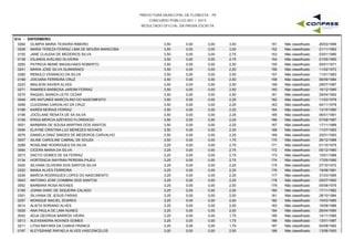 PREFEITURA MUNICIPAL DE FLORESTA - PE
CONCURSO PÚBLICO 001 / 2015
RESULTADO OFICIAL DA PROVA ESCRITA
S14 - ENFERMEIRO
0264 OLIMPIA MARIA TEIXEIRA RIBEIRO 3,50 0,00 3,00 26/03/1989151 Não classificado0,00
0246 MARIA TEREZA FERRAZ LIMA DE MOURA MANICOBA 3,50 0,00 3,00 21/11/1992152 Não classificado0,00
0155 JANE CLAUDIA DE MEDEIROS SILVA 3,50 0,00 2,75 03/01/1980153 Não classificado0,00
0139 IOLANDA AVELINO OLIVEIRA 3,50 0,00 2,75 01/05/1990154 Não classificado0,00
0265 PATRICIA NEMIE MAGALHAES ROBERTO 3,50 0,00 2,50 05/01/1971155 Não classificado0,00
0241 MARIA JOSE SILVA GUIMARAES 3,50 0,00 2,50 11/02/1972156 Não classificado0,00
0280 REMULO VENANCIO DA SILVA 3,50 0,00 2,50 11/01/1983157 Não classificado0,00
0169 JOICIARA FERREIRA CRUZ 3,50 0,00 2,50 06/09/1984158 Não classificado0,00
0223 MAILSON XAVIER ALVES 3,50 0,00 2,50 29/07/1987159 Não classificado0,00
0271 RAMIRES BARBOSA JARDIM FERRAZ 3,50 0,00 2,50 16/12/1990160 Não classificado0,00
0275 RAQUEL BIANCA LEITE CEZAR 3,50 0,00 2,50 29/04/1992161 Não classificado0,00
0046 ARI ANTUNES MARCOLINO DO NASCIMENTO 3,50 0,00 2,25 11/03/1976162 Não classificado0,00
0069 CLEIDIANA CARVALHO DA CRUZ 3,50 0,00 2,25 04/11/1978163 Não classificado0,00
0186 KAREN MORAIS FERRAZ 3,50 0,00 2,25 13/10/1980164 Não classificado0,00
0168 JOCELANE RENATA DE SA SILVA 3,50 0,00 2,25 06/01/1981165 Não classificado0,00
0106 ERIDA MERCIA AZEVEDO FLORENCIO 3,50 0,00 2,25 07/09/1987166 Não classificado0,00
0051 BARBARA DE SOUSA MARTINS DOS SANTOS 3,50 0,00 2,25 17/11/1989167 Não classificado0,00
0094 ELAYNE CRISTINA LUZ MENEZES NOVAES 3,50 0,00 2,25 11/07/1992168 Não classificado0,00
0076 DANIELA DINIZ SIMOES DE MEDEIROS CARVALHO 3,50 0,00 2,25 25/01/1993169 Não classificado0,00
0007 AILINE CAROLINE CABRAL DE SOUZA 3,50 0,00 1,75 26/12/1988170 Não classificado0,00
0289 ROSILANE RODRIGUES DA SILVA 3,25 0,00 2,75 01/10/1975171 Não classificado0,00
0064 CICERA MARIA DA SILVA 3,25 0,00 2,75 05/12/1980172 Não classificado0,00
0073 DACYO GOMES DE SA FERRAZ 3,25 0,00 2,75 10/01/1988173 Não classificado0,00
0134 HORTENCIA INAYRAN PEREIRA PAJEU 3,25 0,00 2,75 17/05/1990174 Não classificado0,00
0300 SILVANA OLIVEIRA DOS SANTOS SILVA 3,25 0,00 2,25 27/10/1972175 Não classificado0,00
0222 MAIKA ALVES FERREIRA 3,25 0,00 2,25 19/06/1981176 Não classificado0,00
0226 MARCIA RODRIGUES LOPES DO NASCIMENTO 3,25 0,00 2,25 31/03/1985177 Não classificado0,00
0043 ANTONIO JOSE COIMBRA DOS SANTOS. 3,25 0,00 2,25 25/07/1993178 Não classificado0,00
0052 BARBARA ROSA NOVAES 3,25 0,00 2,00 05/08/1975179 Não classificado0,00
0165 JOANA DARC DE SIQUEIRA CALADO 3,25 0,00 2,00 17/11/1982180 Não classificado0,00
0301 SILVANIA DE JESUS FARIAS 3,25 0,00 2,00 28/10/1984181 Não classificado0,00
0257 MONIQUE MACIEL SOARES 3,25 0,00 2,00 15/03/1985182 Não classificado0,00
0014 ALIETA SORIANO ALVES 3,25 0,00 2,00 16/08/1986183 Não classificado0,00
0026 ANA PAULA DE LIMA NUNES 3,25 0,00 2,00 26/04/1990184 Não classificado0,00
0002 ADJA GEORGIA BARROS VIEIRA 3,25 0,00 1,75 14/11/1985185 Não classificado0,00
0013 ALEXSANDRA NOVAES GOMES 3,25 0,00 1,75 13/01/1987186 Não classificado0,00
0211 LITSA MAYARA DA CUNHA FRANCA 3,25 0,00 1,75 04/08/1992187 Não classificado0,00
0197 KLEYSSIANE RAFAELA ALVES VASCONCELOS 3,00 0,00 2,50 13/08/1993188 Não classificado0,00
 