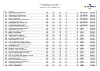 PREFEITURA MUNICIPAL DE FLORESTA - PE
CONCURSO PÚBLICO 001 / 2015
RESULTADO OFICIAL DA PROVA ESCRITA
S14 - ENFERMEIRO
0144 IVONILSON FEITOSA DE CARVALHO 2,50 0,00 1,75 05/12/1992227 Não classificado0,00
0315 THAMARA OTAVIA DE LIMA 2,25 0,00 2,00 01/03/1985228 Não classificado0,00
0215 LUANNA RAMOS DE VASCONCELOS 2,25 0,00 2,00 29/03/1985229 Não classificado0,00
0033 ANDREA SIQUEIRA CARVALHO LIMA 2,25 0,00 1,75 23/03/1978230 Não classificado0,00
0218 LUDMILLA ALVES CRUZ 2,25 0,00 1,75 25/08/1984231 Não classificado0,00
0053 BRENDA CRISTINA DE SOUZA RODRIGUES 2,25 0,00 1,50 21/10/1992232 Não classificado0,00
0023 ANA CRISTINA SILVA GOMES 2,00 0,00 1,50 30/07/1982233 Não classificado0,00
0004 ADRIANA KLERE GONCALVES DA SILVA 2,00 0,00 1,25 29/01/1982234 Não classificado0,00
0263 OBERLANDIA RODRIGUES DE SOUZA 2,00 0,00 1,25 10/07/1986235 Não classificado0,00
0117 FLAVIA NAYARA LACERDA GOMES 1,50 0,00 1,25 28/05/1987236 Não classificado0,00
0231 MARIA DA CONCEICAO DE JESUS SANTANA 0,00 0,00 0,00 12/03/1954237 Faltoso0,00
0021 ANA CLAUDIA DE MELO SOUZA DANTAS 0,00 0,00 0,00 24/08/1968238 Faltoso0,00
0156 JANETE MARIA DA CRUZ SILVA 0,00 0,00 0,00 18/09/1968239 Faltoso0,00
0297 SANDRERLEIA MARIA DE SA SILVA 0,00 0,00 0,00 20/12/1972240 Faltoso0,00
0237 MARIA ELENILVA JANOCA 0,00 0,00 0,00 24/03/1974241 Faltoso0,00
0207 LEONIDAS BARBOZA CRUZ 0,00 0,00 0,00 27/05/1974242 Faltoso0,00
0154 JANDERLY NUNES DOS SANTOS 0,00 0,00 0,00 02/03/1975243 Faltoso0,00
0005 ADRIANA MARIA SILVA DE QUEIROZ 0,00 0,00 0,00 12/11/1975244 Faltoso0,00
0098 ELKSLAINNE BARBOSA PEREIRA 0,00 0,00 0,00 13/01/1977245 Faltoso0,00
0238 MARIA ERICA DA SILVA GALVAO 0,00 0,00 0,00 05/08/1977246 Faltoso0,00
0176 JOSEFINA GRACINEIDE PEREIRA MATIAS 0,00 0,00 0,00 12/03/1978247 Faltoso0,00
0216 LUCIA HELENA TELES GUIMARAES CARVALHO 0,00 0,00 0,00 15/07/1979248 Faltoso0,00
0035 ANGELA DE FATIMA SOARES BEZERRA BASTOS 0,00 0,00 0,00 18/09/1980249 Faltoso0,00
0219 LUIZ SIMOES DA SILVA 0,00 0,00 0,00 25/11/1980250 Faltoso0,00
0086 DINORAH DE OLIVEIRA RAMALHO ALMEIDA 0,00 0,00 0,00 06/01/1981251 Faltoso0,00
0088 EDIMARA DE LIMA GONCALVES 0,00 0,00 0,00 16/04/1981252 Faltoso0,00
0193 KELLY JANY RAMOS ALENCAR CABRAL 0,00 0,00 0,00 19/04/1981253 Faltoso0,00
0119 FRANCISCA CINTHIA CARVALHO MONTENEGRO 0,00 0,00 0,00 10/06/1981254 Faltoso0,00
0284 RENATTA FERNANDA TORRES DE CASTRO 0,00 0,00 0,00 30/08/1981255 Faltoso0,00
0184 JULLYANA PATRICIA DA SILVA 0,00 0,00 0,00 08/09/1981256 Faltoso0,00
0109 EVELLYNE ANDRAYNE DA SILVA BARROS FEITOSA 0,00 0,00 0,00 20/04/1982257 Faltoso0,00
0298 SARITA INGRYD TAVARES DE SOUZA 0,00 0,00 0,00 12/07/1982258 Faltoso0,00
0288 ROSELI MARIA DA SILVA 0,00 0,00 0,00 15/07/1982259 Faltoso0,00
0273 RANIEDJABENICIOFERNANDESBRAGA 0,00 0,00 0,00 20/11/1982260 Faltoso0,00
0097 ELIZANGELA TORRES DE SA MAGALHAES 0,00 0,00 0,00 19/04/1983261 Faltoso0,00
0071 CYNTHIA MAIARA TELES PIAUI 0,00 0,00 0,00 17/06/1983262 Faltoso0,00
0178 JOSEMARYSON LEITE DE SA 0,00 0,00 0,00 06/02/1984263 Faltoso0,00
0260 MYKAELY PEREIRA ARAUJO 0,00 0,00 0,00 10/04/1984264 Faltoso0,00
 