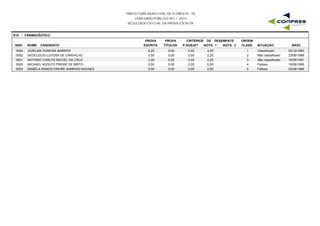 PREFEITURA MUNICIPAL DE FLORESTA - PE
CONCURSO PÚBLICO 001 / 2015
RESULTADO OFICIAL DA PROVA ESCRITA
S18 - FARMACÊUTICO
INSC NOME CANDIDATO
PROVA
ESCRITA
PROVA
TÍTULOS
CRITÉRIOS DE DESEMPATE
NOTA 1 NOTA 2 NASC
ORDEM
CLASS. SITUAÇÃOP.SUBJET
0004 JOZELMA PAREIRA BARROS 6,25 0,00 4,50 02/12/19831 Classificado0,00
0002 DEOCLECIO LUTOSA DE CARVALHO 3,50 0,00 2,25 23/06/19862 Não classificado0,00
0001 ANTONIO CARLOS MACIEL DA CRUZ 3,00 0,00 2,25 16/05/19913 Não classificado0,00
0005 MICHAEL ADOLFO FREIRE DE BRITO 0,00 0,00 0,00 16/09/19854 Faltoso0,00
0003 ISABELA RAMOS FREIRE SAMPAIO NOVAES 0,00 0,00 0,00 25/06/19865 Faltoso0,00
 