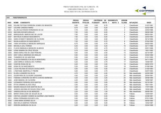 PREFEITURA MUNICIPAL DE FLORESTA - PE
CONCURSO PÚBLICO 001 / 2015
RESULTADO OFICIAL DA PROVA ESCRITA
S19 - FISIOTERAPEUTA
INSC NOME CANDIDATO
PROVA
ESCRITA
PROVA
TÍTULOS
CRITÉRIOS DE DESEMPATE
NOTA 1 NOTA 2 NASC
ORDEM
CLASS. SITUAÇÃOP.SUBJET
0009 EGLINE FEITOSA FERREIRA GOMES DE MENEZES 9,50 0,00 6,75 31/07/19811 Classificado0,00
0027 LEILANE CANDIDO MARIZ 8,75 0,00 6,25 02/02/19882 Classificado0,00
0001 ALLAN GLEYDSON FERNANDES DE SA 7,75 0,00 6,50 23/03/19863 Classificado0,00
0019 INAYARA NOVAES ARAUJO 7,50 0,00 6,00 08/09/19864 Classificado0,00
0036 MARQUISUEL MARCELINO DE LAVOR 7,50 0,00 6,00 06/03/19915 Classificado0,00
0037 MATHEUS ALMEIDA NASCIMENTO 7,50 0,00 6,00 24/03/19936 Classificado0,00
0043 SARA AYANNYY MADEIRO DE OLIVEIRA 7,25 0,00 6,50 30/12/19907 Classificado0,00
0041 NIVAN ALMEIDA DO NASCIMENTO 7,25 0,00 5,75 07/04/19928 Classificado0,00
0048 YARA HAYDENILLA MENEZES MARQUES 6,75 0,00 4,75 05/02/19939 Classificado0,00
0038 MICHELA LEAL FERRAZ 6,25 0,00 5,25 22/11/198610 Classificado0,00
0014 FLAVIA EMANUELA MENEZES ALMEIDA 5,75 0,00 4,75 03/01/198911 Classificado0,00
0028 LEINA SAMIRA DA CRUZ SOUZA 5,75 0,00 4,25 19/01/198212 Classificado0,00
0004 ANNA KAROLYNA DE LIMA PEREIRA. 5,50 0,00 4,50 02/10/198713 Classificado0,00
0018 IANY CARLA ANDRADA DE ARAUJO 5,50 0,00 4,50 03/04/198914 Classificado0,00
0046 THAMIRES DE SA SANTANA 5,50 0,00 4,50 01/01/199315 Classificado0,00
0016 GLAUCIA MANOELA DA SILVA MONTEIRO 5,50 0,00 4,25 04/11/199216 Classificado0,00
0021 JADE MIRELE GONCALVES TORRES 5,25 0,00 3,75 10/09/199117 Classificado0,00
0020 IVANYSE ROSA DE SA 5,25 0,00 3,50 09/05/197918 Classificado0,00
0008 EDNA DE SA NASCIMENTO 5,25 0,00 3,50 01/06/198419 Classificado0,00
0032 LUCIA HELENA DE SOUZA CAVALCANTE 5,00 0,00 4,50 21/05/198320 Classificado0,00
0033 LYNDYANE ANDRYELLY FREIRE 5,00 0,00 3,75 03/07/199321 Classificado0,00
0010 ELIZEU LEANDRO DA SILVA 4,75 0,00 4,00 22/05/198522 Não classificado0,00
0015 GILMAYARA DE OLIVEIRA CASSIANO 4,50 0,00 3,25 25/04/199123 Não classificado0,00
0012 FABIANA CORDEIRO DE BRITO CHAVES BARBOSA 4,25 0,00 3,25 29/08/198524 Não classificado0,00
0024 JOSE MANOEL DE OLIVEIRA 4,25 0,00 3,25 19/09/198725 Não classificado0,00
0029 LEONARDO PEREIRA DOS SANTOS 3,50 0,00 3,00 03/10/198126 Não classificado0,00
0026 KYVIA DAMIRIS ALVES CRUZ 3,50 0,00 3,00 18/01/199127 Não classificado0,00
0040 NAIARA NAGLES DOS SANTOS SILVA 3,50 0,00 2,75 17/07/198628 Não classificado0,00
0023 JESSICA NAYANA DE SOUZA CRUZ LIMA 3,50 0,00 2,75 15/05/199329 Não classificado0,00
0022 JANDEILSON SILVA DE MENEZES 2,25 0,00 1,50 09/06/199130 Não classificado0,00
0035 MARIA VENICLEIDE DE SOUZA SILVA 0,00 0,00 0,00 13/04/195731 Faltoso0,00
0006 CINTHIA LIDIANNY GOMES SA QUIRINO LIMA RAMOS 0,00 0,00 0,00 23/08/198132 Faltoso0,00
0011 ERIKA FERNANDA NOVAES LEAL 0,00 0,00 0,00 07/01/198333 Faltoso0,00
0030 LIANA MARA SOARES SILVA 0,00 0,00 0,00 08/09/198434 Faltoso0,00
0002 ANA KEILA SAMPAIO PEREIRA 0,00 0,00 0,00 10/02/198735 Faltoso0,00
0007 DEBORA BARBOSA DA SILVA 0,00 0,00 0,00 23/04/198836 Faltoso0,00
 