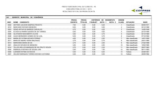 PREFEITURA MUNICIPAL DE FLORESTA - PE
CONCURSO PÚBLICO 001 / 2015
RESULTADO OFICIAL DA PROVA ESCRITA
S21 - GERENTE MUNICIPAL DE CONVÊNIOS
INSC NOME CANDIDATO
PROVA
ESCRITA
PROVA
TÍTULOS
CRITÉRIOS DE DESEMPATE
NOTA 1 NOTA 2 NASC
ORDEM
CLASS. SITUAÇÃOP.SUBJET
0002 ANTONIO JAILSON SAMPAIO PEIXOTO 7,00 0,00 5,25 09/05/19711 Classificado0,00
0010 MARCIANO NOVAES MENEZES 6,00 0,00 5,00 05/12/19892 Classificado0,00
0003 DENIS ARTUR DE BARROS CARVALHO 5,75 0,00 4,25 14/05/19483 Classificado0,00
0004 ELOIZA ALVANIRA GUEDES DE SA TORRES 5,50 0,00 4,00 22/12/19904 Classificado0,00
0006 GLAYDSON NASCIMENTO ALVES 5,50 0,00 3,75 04/12/19695 Classificado0,00
0008 HUGO BERNARDO GOMES DE SA LEAL 5,00 0,00 3,75 07/12/19926 Classificado0,00
0012 MARIA DE FATIMA NOVAES FERRAZ 4,00 0,00 2,50 14/01/19597 Não classificado0,00
0011 MARCOS ANDRE VIEIRA MACHADO 3,75 0,00 2,75 20/01/19808 Não classificado0,00
0013 MARIVANIA MARIA DE SA 3,75 0,00 2,50 21/02/19889 Não classificado0,00
0001 ANALICE NOVAES DE MENEZES 3,50 0,00 2,50 10/02/198010 Não classificado0,00
0014 TELLES WELLES MARQUES DE SA CRUZ E SOUZA 2,75 0,00 2,25 26/07/198311 Não classificado0,00
0005 EMANUELA NOVAES DE SOUSA LIRA 2,50 0,00 1,50 08/11/198312 Não classificado0,00
0009 ILDEMAR ESTIMA DA ROCHA 0,00 0,00 0,00 24/09/195113 Faltoso0,00
0007 HELDER MARQUES TORRES NOVAES GOYANNA 0,00 0,00 0,00 28/09/198214 Faltoso0,00
 
