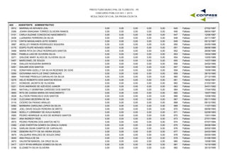 PREFEITURA MUNICIPAL DE FLORESTA - PE
CONCURSO PÚBLICO 001 / 2015
RESULTADO OFICIAL DA PROVA ESCRITA
A02 - ASSISTENTE ADMINISTRATIVO
0512 MARINALVA NOVAES LEAL 0,00 0,00 0,00 0,00 27/02/1987645 Faltoso0,00
0356 JOARA AWAGANA TORRES OLIVEIRA RAMOS 0,00 0,00 0,00 0,00 08/04/1987646 Faltoso0,00
0101 CARLA SUZANE CONCEICAO NASCIMENTO 0,00 0,00 0,00 0,00 12/06/1987647 Faltoso0,00
0436 LUZINARIA FERREIRA DA SILVA 0,00 0,00 0,00 0,00 24/11/1987648 Faltoso0,00
0119 CINTIA MAGALHAES LEITE GOMES 0,00 0,00 0,00 0,00 05/12/1987649 Faltoso0,00
0687 WESLLEY RAMON RODRIGUES SIQUEIRA 0,00 0,00 0,00 0,00 24/05/1988650 Faltoso0,00
0175 EDIPO FILIPE NOVAES VIEIRA 0,00 0,00 0,00 0,00 08/06/1988651 Faltoso0,00
0499 MARIA RITA DA CRUZ RODRIGUES SANTOS 0,00 0,00 0,00 0,00 26/06/1988652 Faltoso0,00
0554 PAMELA LAIS DE OLIVEIRA SILVA 0,00 0,00 0,00 0,00 16/04/1989653 Faltoso0,00
0271 GISLENE MARY ALVES DE OLIVEIRA SILVA 0,00 0,00 0,00 0,00 10/05/1989654 Faltoso0,00
0457 MARCONIEL DE SOUZA 0,00 0,00 0,00 0,00 14/07/1989655 Faltoso0,00
0164 DIALLES NOGUEIRA BARROS 0,00 0,00 0,00 0,00 24/02/1990656 Faltoso0,00
0291 IDALMIR DOS SANTOS 0,00 0,00 0,00 0,00 16/04/1990657 Faltoso0,00
0182 EDNAYARA GIZELLY DA SILVA REZENDE DE GOIS 0,00 0,00 0,00 0,00 10/09/1990658 Faltoso0,00
0269 GIOVANNA HAVYLLIE DINIZ CARVALHO 0,00 0,00 0,00 0,00 28/10/1990659 Faltoso0,00
0664 THAYANE PRISCILA CARVALHO DA SILVA 0,00 0,00 0,00 0,00 27/12/1990660 Faltoso0,00
0278 HELIO ROBERTO DOS SANTOS ROCHA 0,00 0,00 0,00 0,00 16/02/1991661 Faltoso0,00
0311 IVONEIDE JACINTA DE OLIVEIRA 0,00 0,00 0,00 0,00 21/03/1991662 Faltoso0,00
0221 EVIO ANDRADE DE AZEVEDO JUNIOR 0,00 0,00 0,00 0,00 24/01/1992663 Faltoso0,00
0540 NATHALLY GEMMYMA CARDOSO DOS SANTOS 0,00 0,00 0,00 0,00 17/04/1992664 Faltoso0,00
0600 RITA DE CASSIA MARIA DO NASCIMENTO 0,00 0,00 0,00 0,00 16/07/1992665 Faltoso0,00
0028 ALLYSON FRANCISCO DOS SANTOS 0,00 0,00 0,00 0,00 10/08/1992666 Faltoso0,00
0126 CLECIANO BEZERRA DE SA 0,00 0,00 0,00 0,00 05/11/1992667 Faltoso0,00
0116 CICERO DA PAIXAO ARAUJO 0,00 0,00 0,00 0,00 09/12/1992668 Faltoso0,00
0080 BARBARA CAROLINA LOPES DA SILVA 0,00 0,00 0,00 0,00 11/07/1993669 Faltoso0,00
0358 JOEL DAVID SOUZA PEREIRA DE BRITO 0,00 0,00 0,00 0,00 06/08/1993670 Faltoso0,00
0548 NOELLY LORRANNY DE AVILA NUNES 0,00 0,00 0,00 0,00 02/09/1993671 Faltoso0,00
0565 PEDRO HENRIQUE ALVES DE MORAES SANTOS 0,00 0,00 0,00 0,00 13/01/1994672 Faltoso0,00
0041 ANA INGREDY RIOS 0,00 0,00 0,00 0,00 27/01/1994673 Faltoso0,00
0572 PEDRO PEREIRA DOS SANTOS NETO 0,00 0,00 0,00 0,00 07/07/1994674 Faltoso0,00
0369 JOSE EWERTON GOMES DA GRACA CUNHA 0,00 0,00 0,00 0,00 26/08/1994675 Faltoso0,00
0154 DARLAN GEAN CAMPOS DE CARVALHO 0,00 0,00 0,00 0,00 20/02/1995676 Faltoso0,00
0158 DEBORA RUTTY DE SA VIEIRA SOUZA 0,00 0,00 0,00 0,00 24/03/1995677 Faltoso0,00
0675 VALQUIRIS IRAILDES DE SOUZA DINIZ 0,00 0,00 0,00 0,00 05/05/1995678 Faltoso0,00
0049 ANA PAULA DE SA 0,00 0,00 0,00 0,00 01/08/1995679 Faltoso0,00
0673 VALENTIM MANOEL DA CRUZ SILVA 0,00 0,00 0,00 0,00 15/08/1995680 Faltoso0,00
0417 LEVY RYAN ARRUDA GOMES DA SILVA 0,00 0,00 0,00 0,00 14/10/1995681 Faltoso0,00
0198 ELIZABETH SILVA OLIVEIRA 0,00 0,00 0,00 0,00 30/10/1995682 Faltoso0,00
 