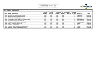 PREFEITURA MUNICIPAL DE FLORESTA - PE
CONCURSO PÚBLICO 001 / 2015
RESULTADO OFICIAL DA PROVA ESCRITA
S34 - MÉDICO PLANTONISTA
INSC NOME CANDIDATO
PROVA
ESCRITA
PROVA
TÍTULOS
CRITÉRIOS DE DESEMPATE
NOTA 1 NOTA 2 NASC
ORDEM
CLASS. SITUAÇÃOP.SUBJET
0004 KENIO ALVES CUSTODIO DE SOUSA 6,50 0,00 4,50 24/03/19881 Classificado0,00
0001 BLENIO ALVES CUSTODIO DE SOUSA 5,50 0,00 4,00 18/10/19842 Classificado0,00
0008 SEVERINO FERRAZ DINIZ CARVALHO 5,00 0,00 4,25 22/01/19793 Classificado0,00
0002 CLARISSA LEITE DE MENEZES FERRAZ GOMES 4,75 0,00 3,25 10/03/19924 Não classificado0,00
0005 MERCIA VALERIA ALVES DA SILVA 4,00 0,00 2,50 24/01/19835 Não classificado0,00
0009 TAIRONILSON MARCIO MONTES REGO 3,50 0,00 1,50 18/04/19516 Não classificado0,00
0006 PAULO ALVES DA CRUZ FILHO 0,00 0,00 0,00 30/08/19847 Faltoso0,00
0003 JOSIMAR JOSE TORRES 0,00 0,00 0,00 24/07/19878 Faltoso0,00
0010 TAMIRES DE SA NOVAES TORRES GONDIM 0,00 0,00 0,00 26/01/19889 Faltoso0,00
0007 RANIERY SOARES SOBREIRA MACHADO 0,00 0,00 0,00 12/09/198810 Faltoso0,00
 